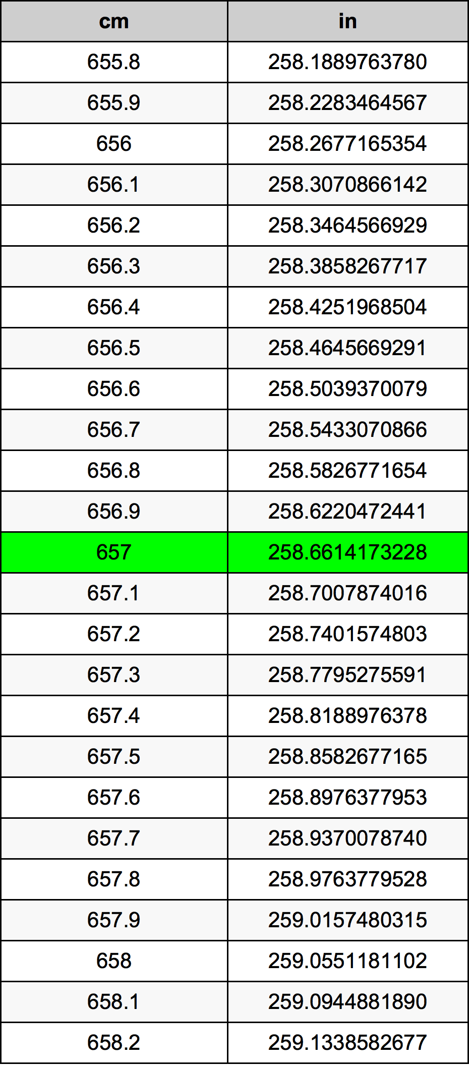 657 ċentimetru konverżjoni tabella