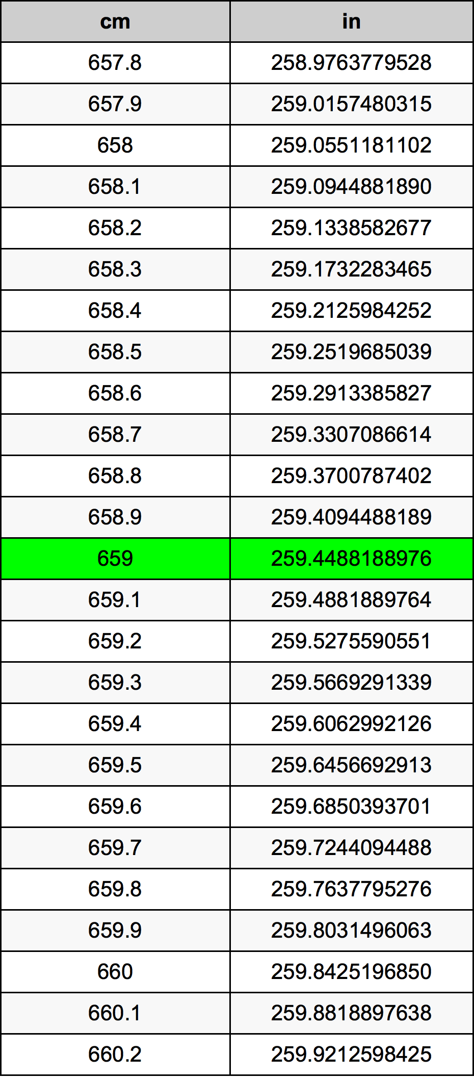 659 ċentimetru konverżjoni tabella