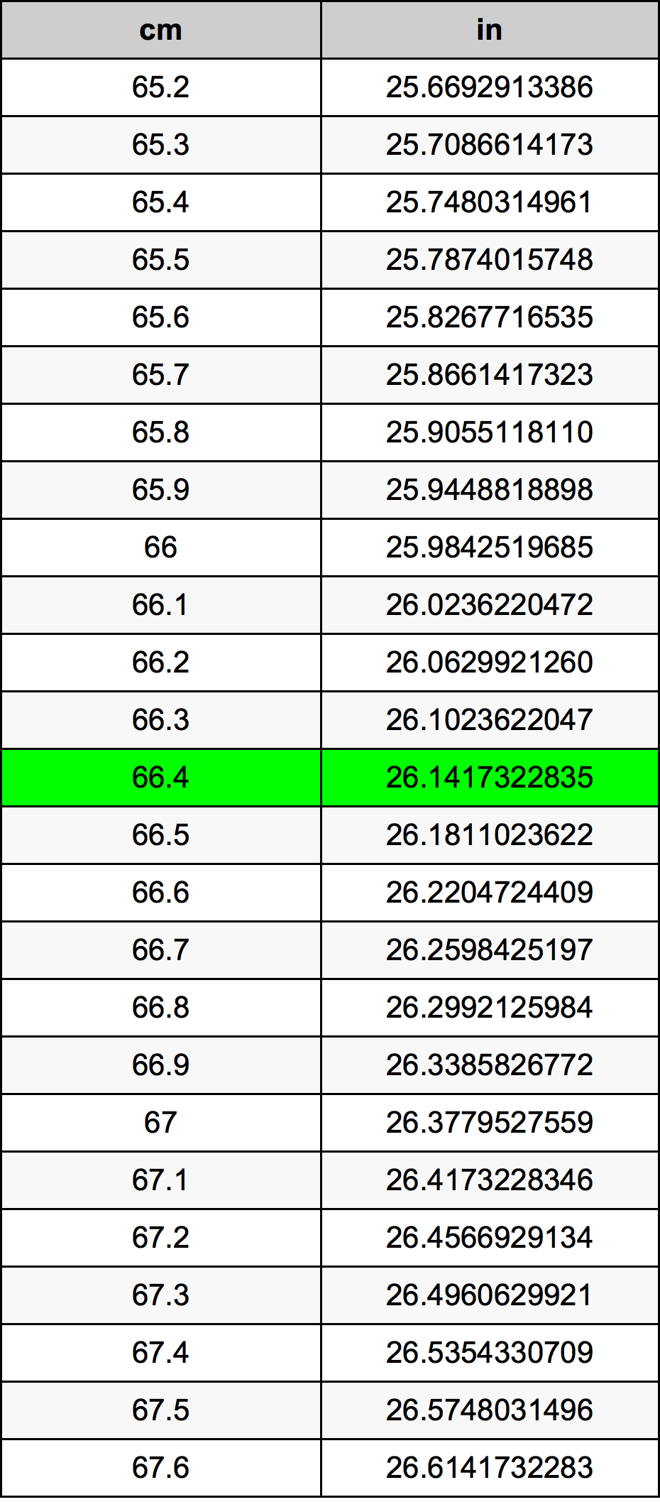 66.4 Centimetro tabella di conversione