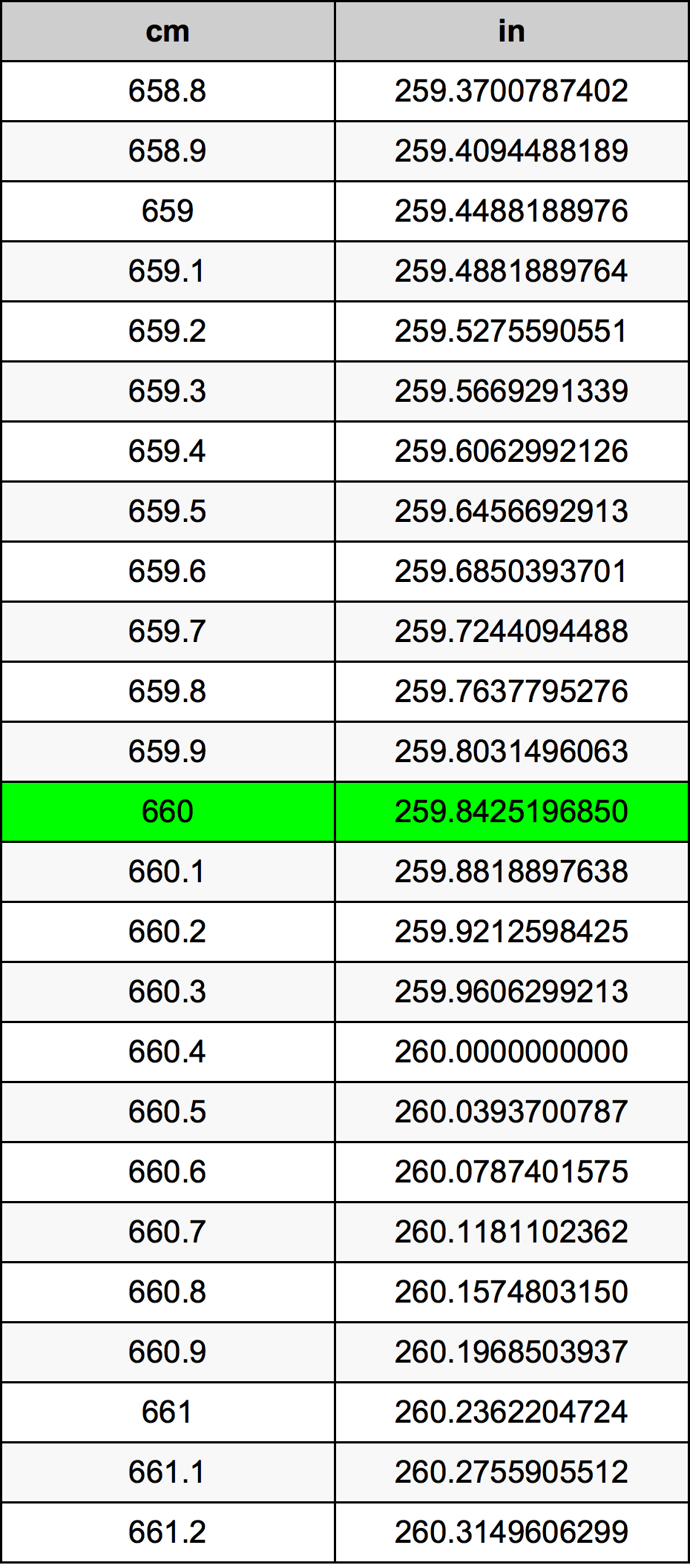 660 Centimetru tabelul de conversie