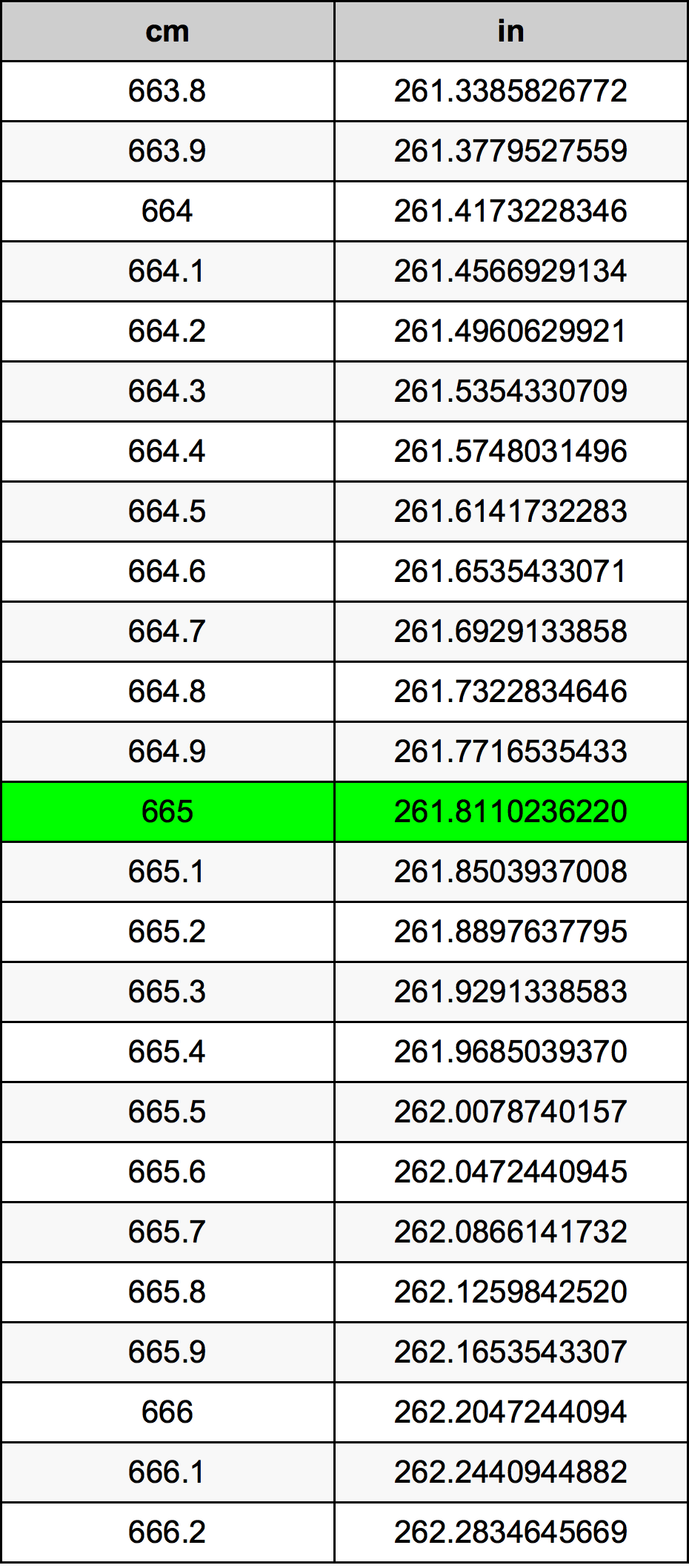 665 Sentimeter konversi tabel