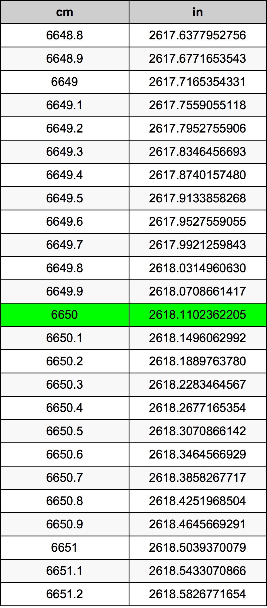 6650 ċentimetru konverżjoni tabella