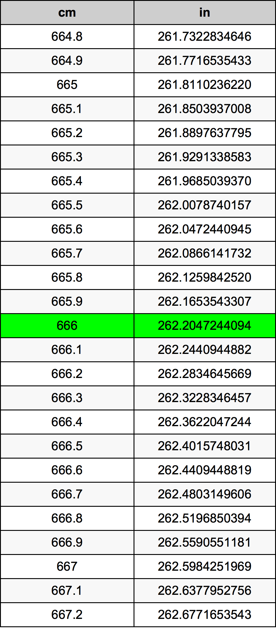 666 Centimetru tabelul de conversie