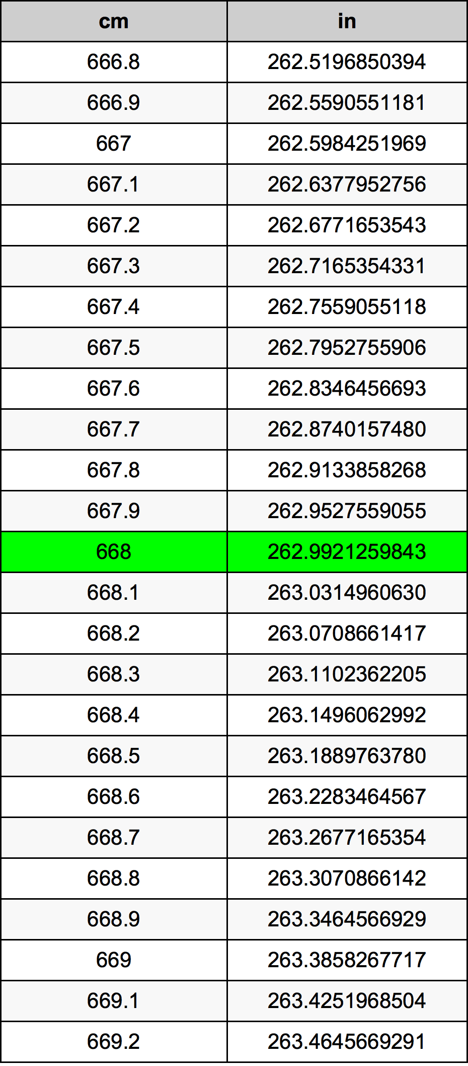 668 Centimetro tabella di conversione