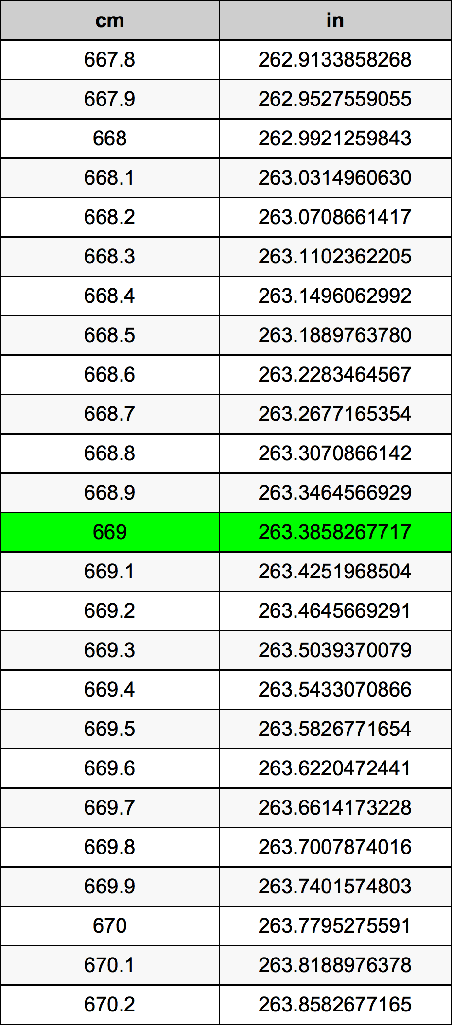 669 ċentimetru konverżjoni tabella