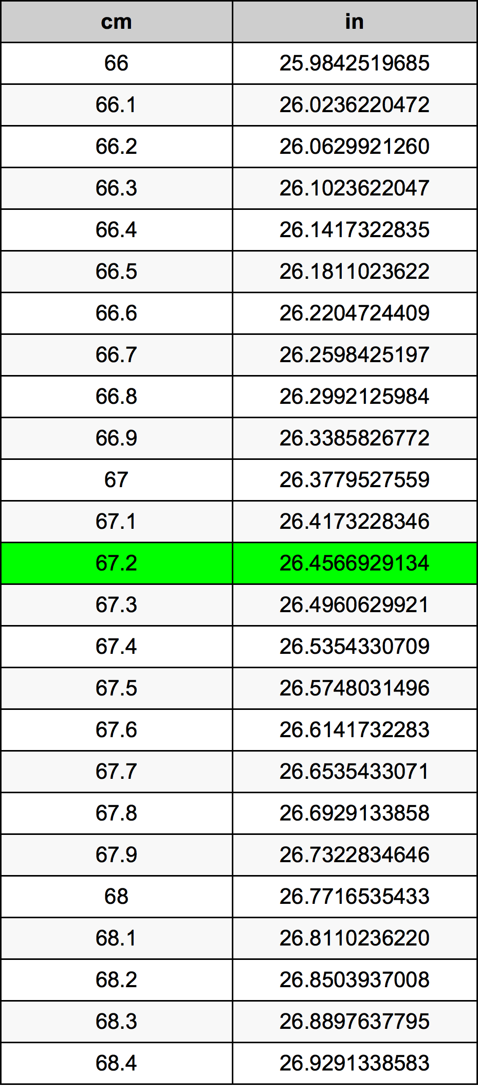 67.2 Sentimeter konversi tabel