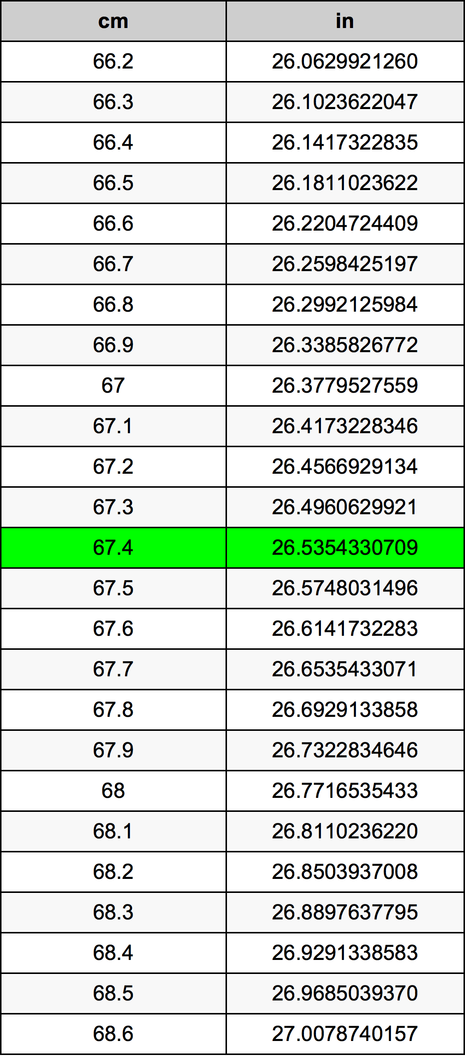 67.4 Centimetro tabella di conversione