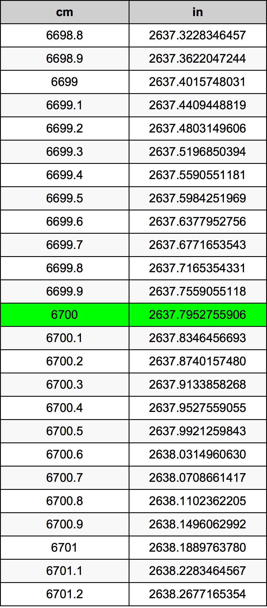 6700 ċentimetru konverżjoni tabella