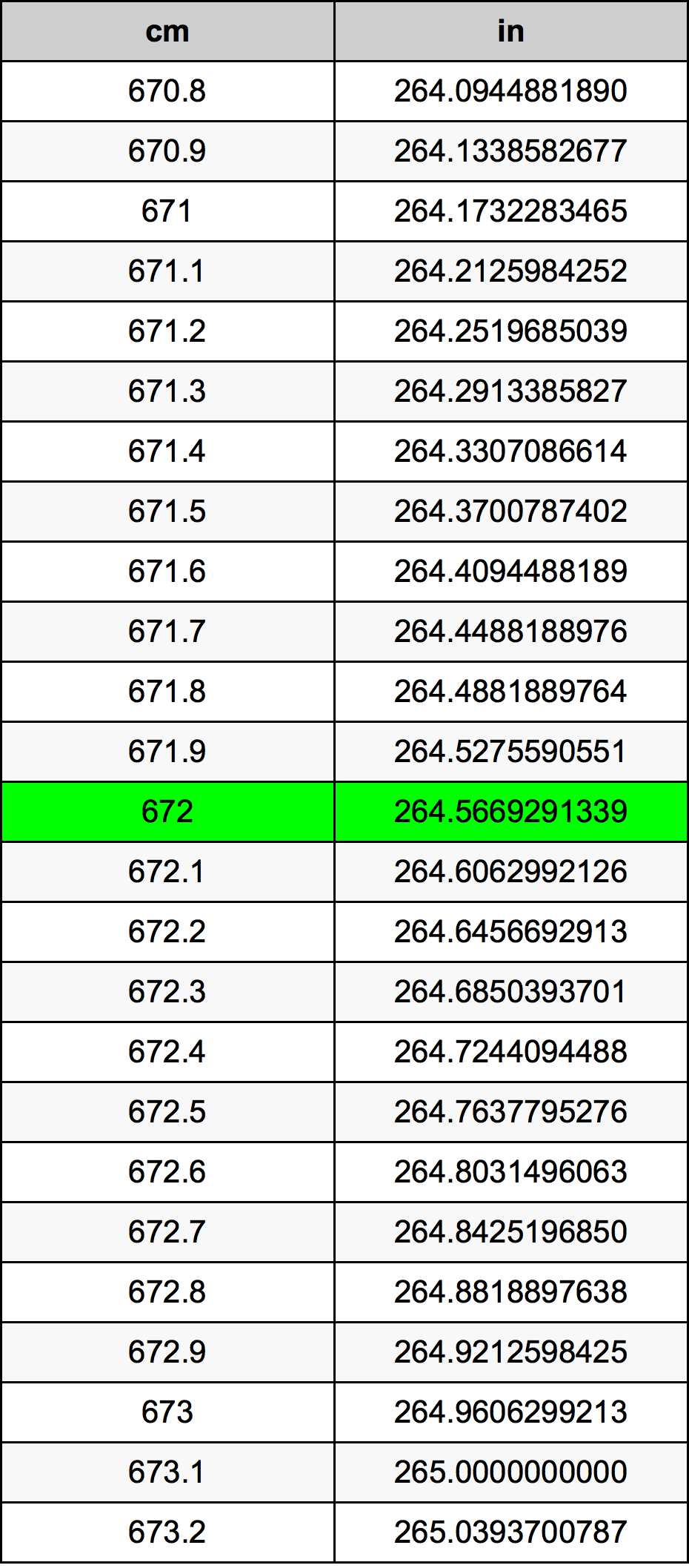 672 ċentimetru konverżjoni tabella