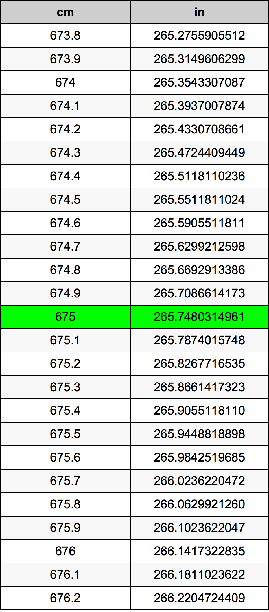 675 ċentimetru konverżjoni tabella