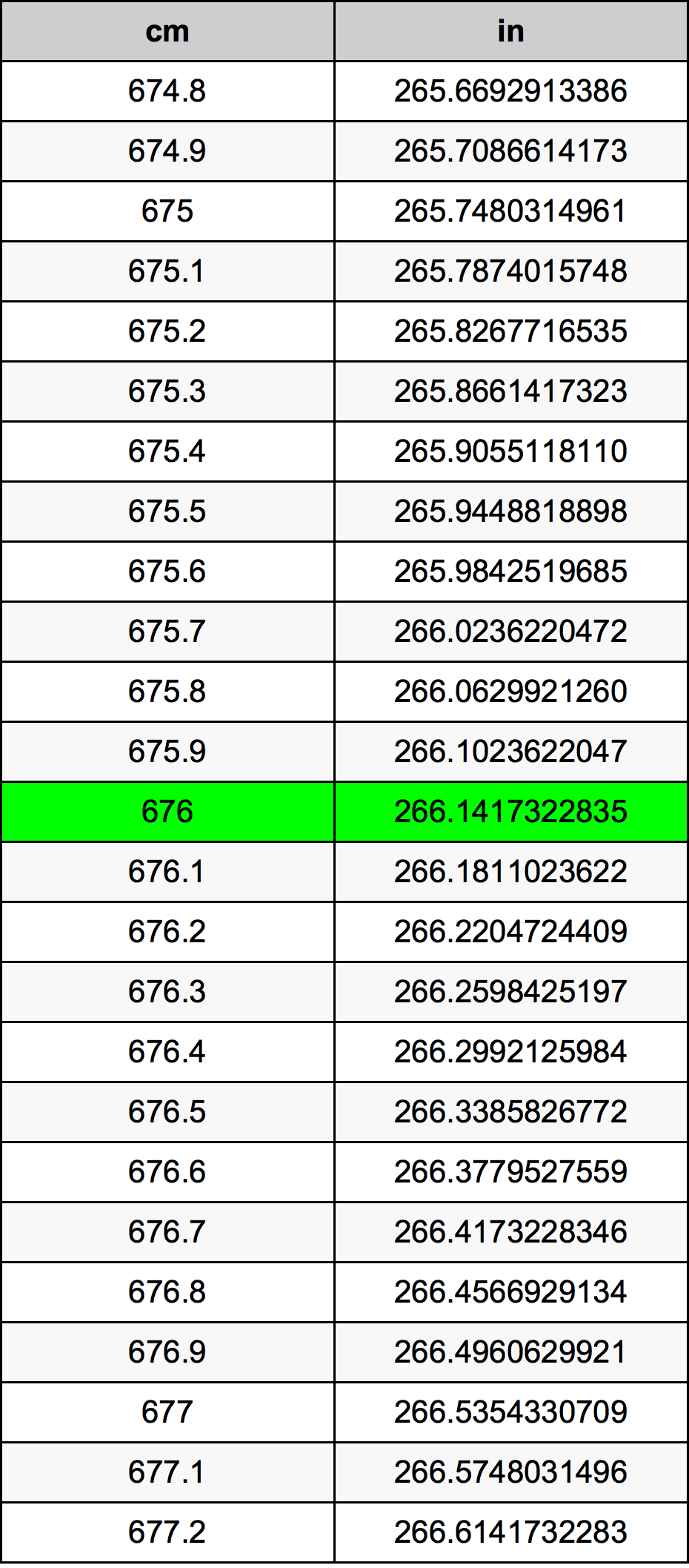 676 Centimetro tabella di conversione