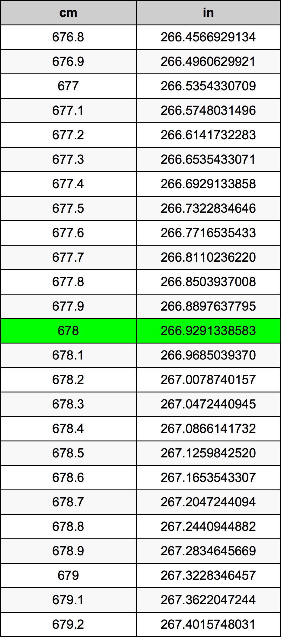 678 ċentimetru konverżjoni tabella
