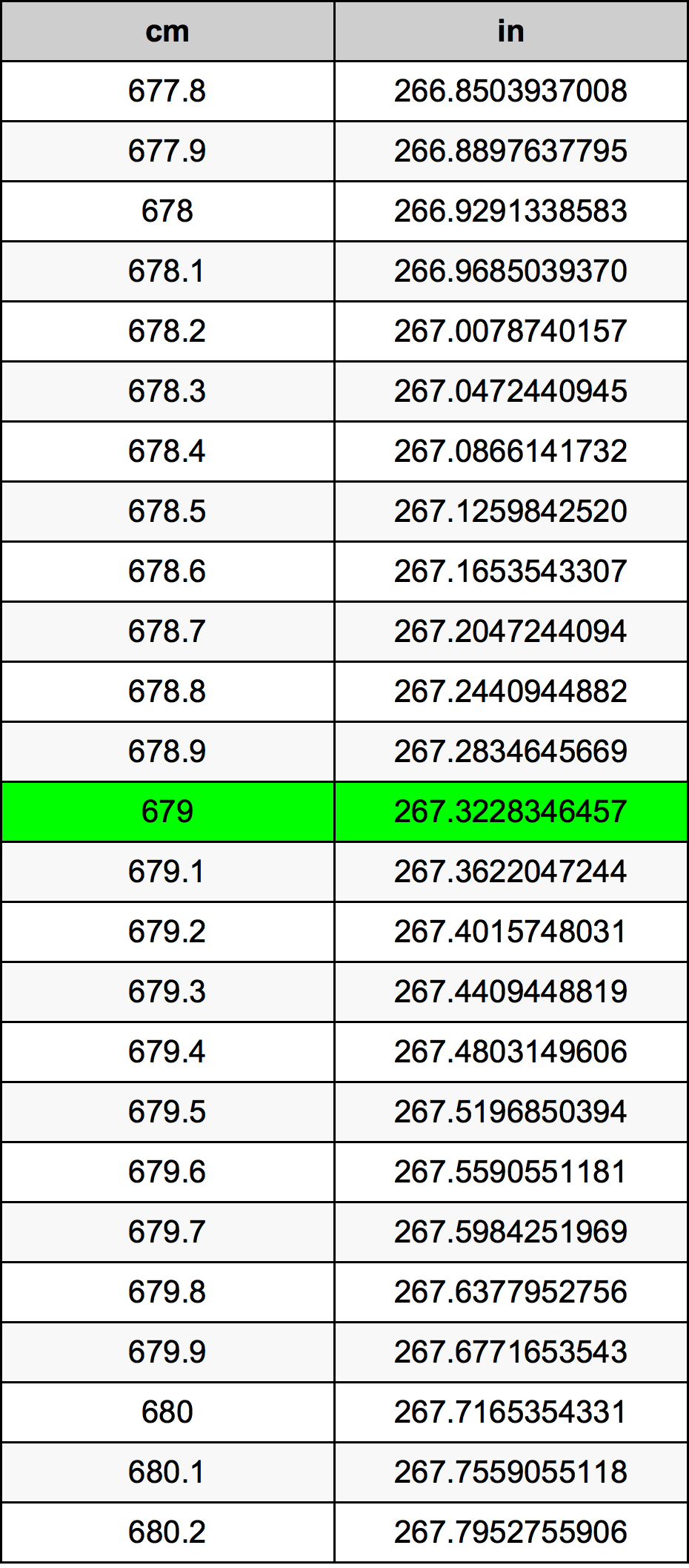 679 Centimetro tabella di conversione