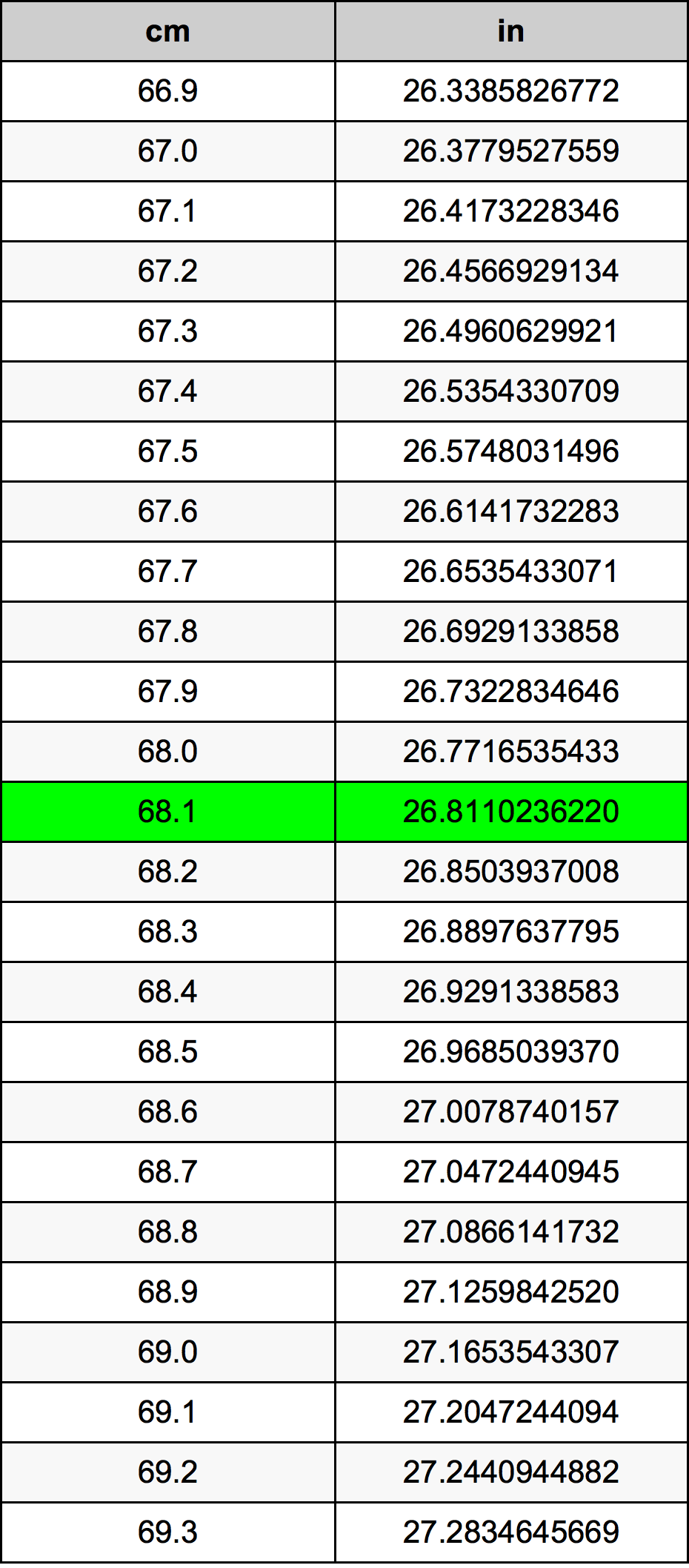 68.1 Centimetru tabelul de conversie