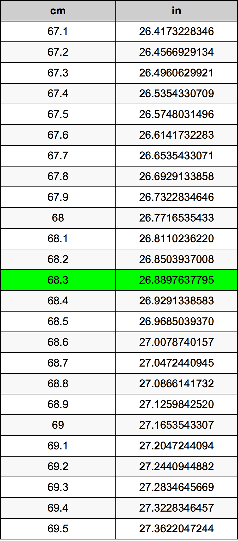 68.3 Centiméter átszámítási táblázat