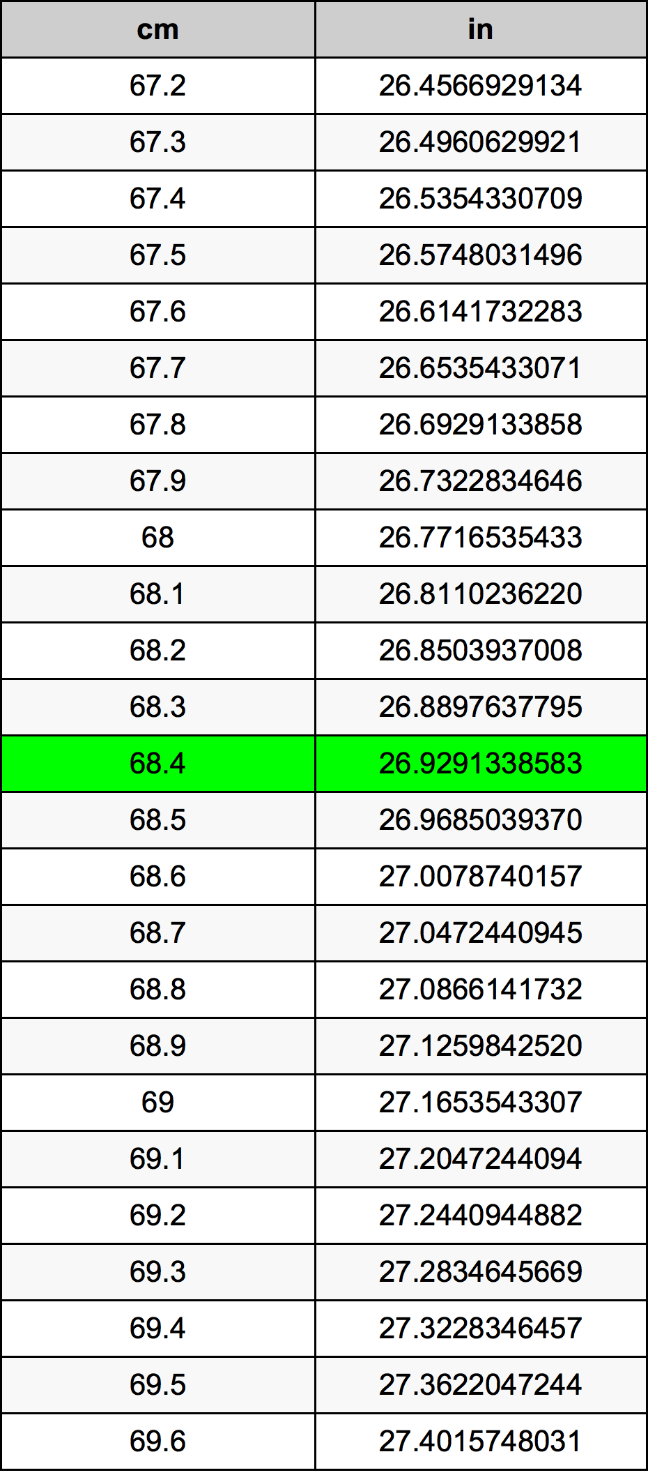 68.4 Centimetru tabelul de conversie