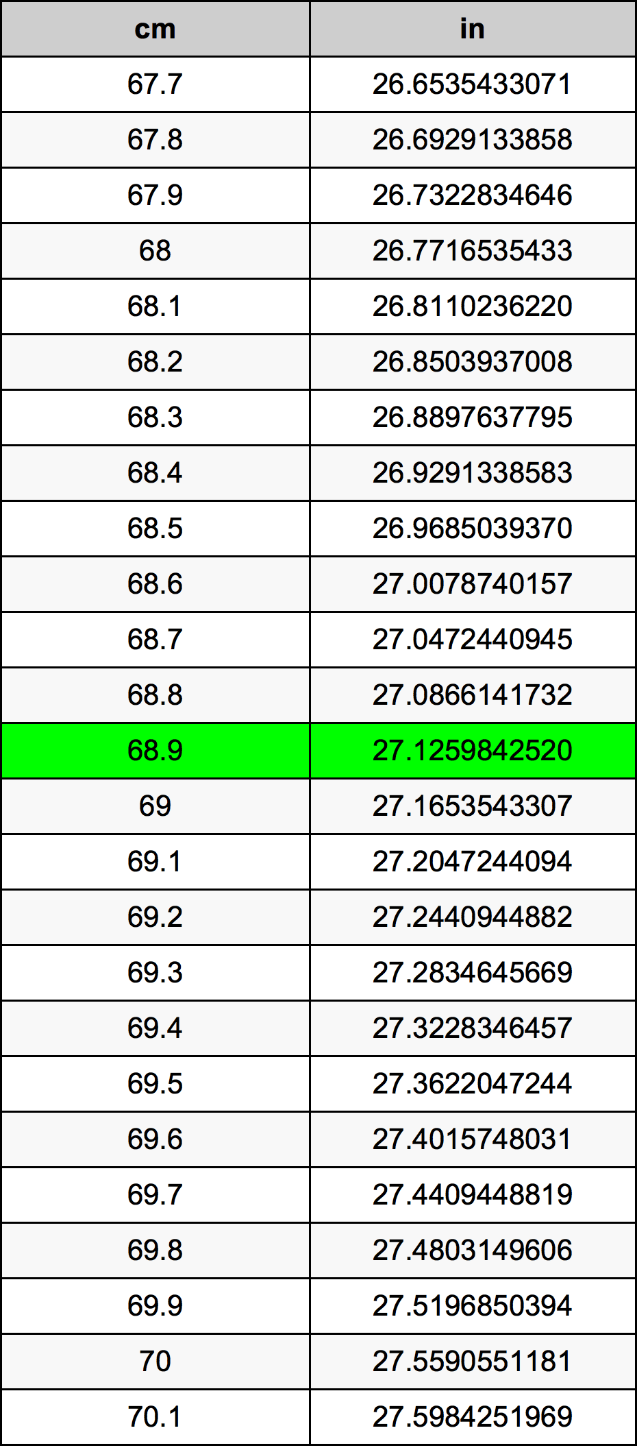 68.9 Centiméter átszámítási táblázat