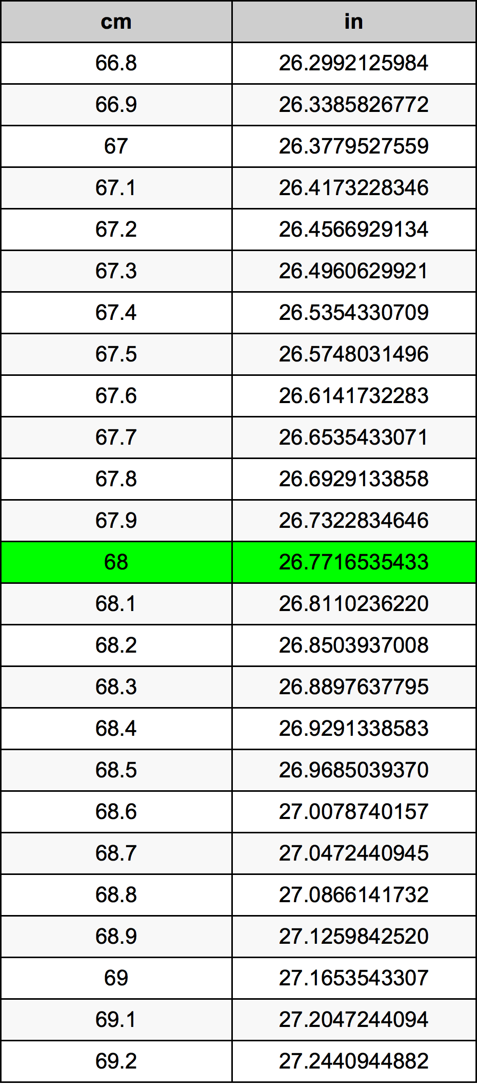 68 Sentimeter konversi tabel