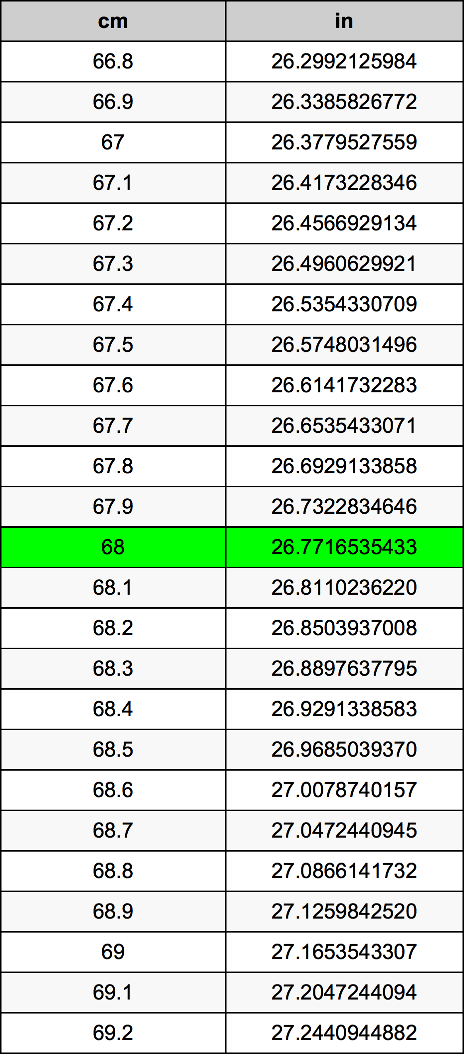 68 Centimeter omregningstabel