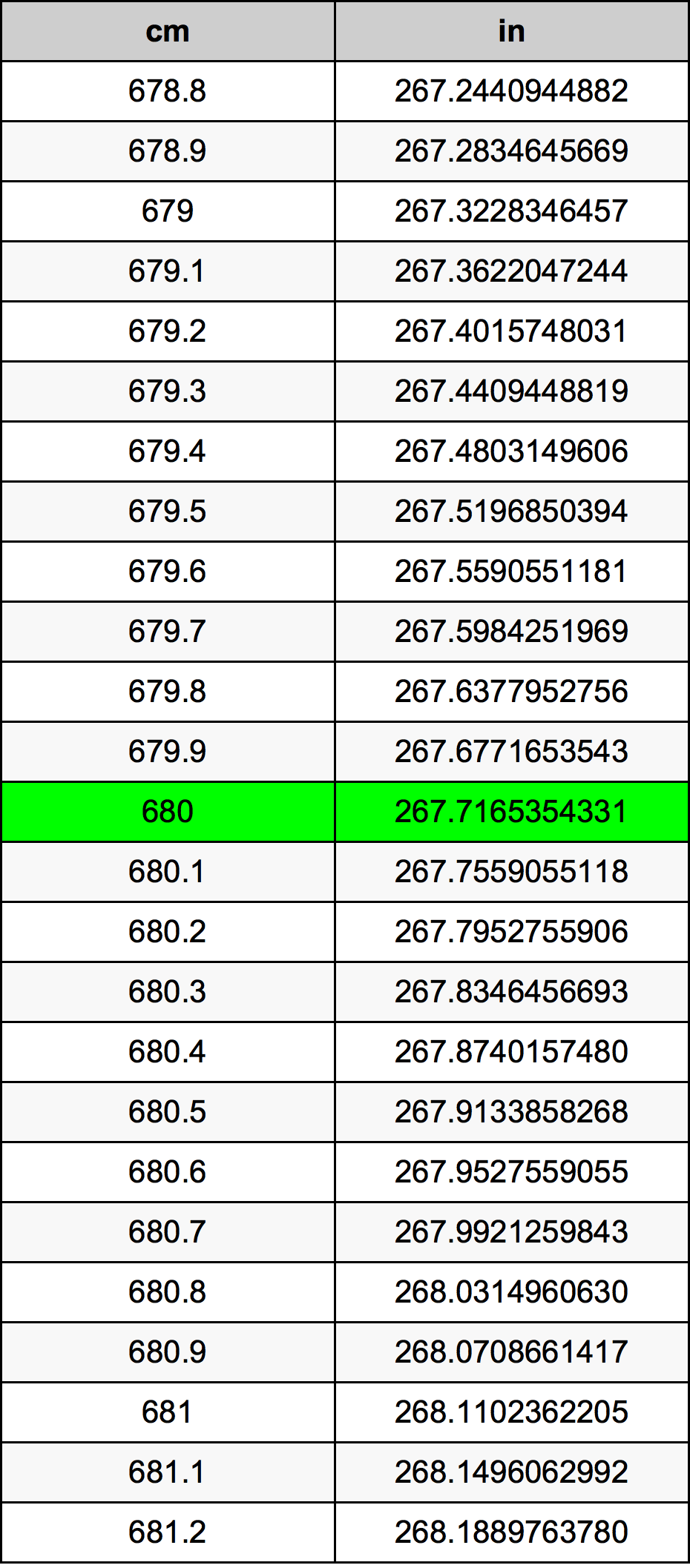 680 Sentimeter konversi tabel