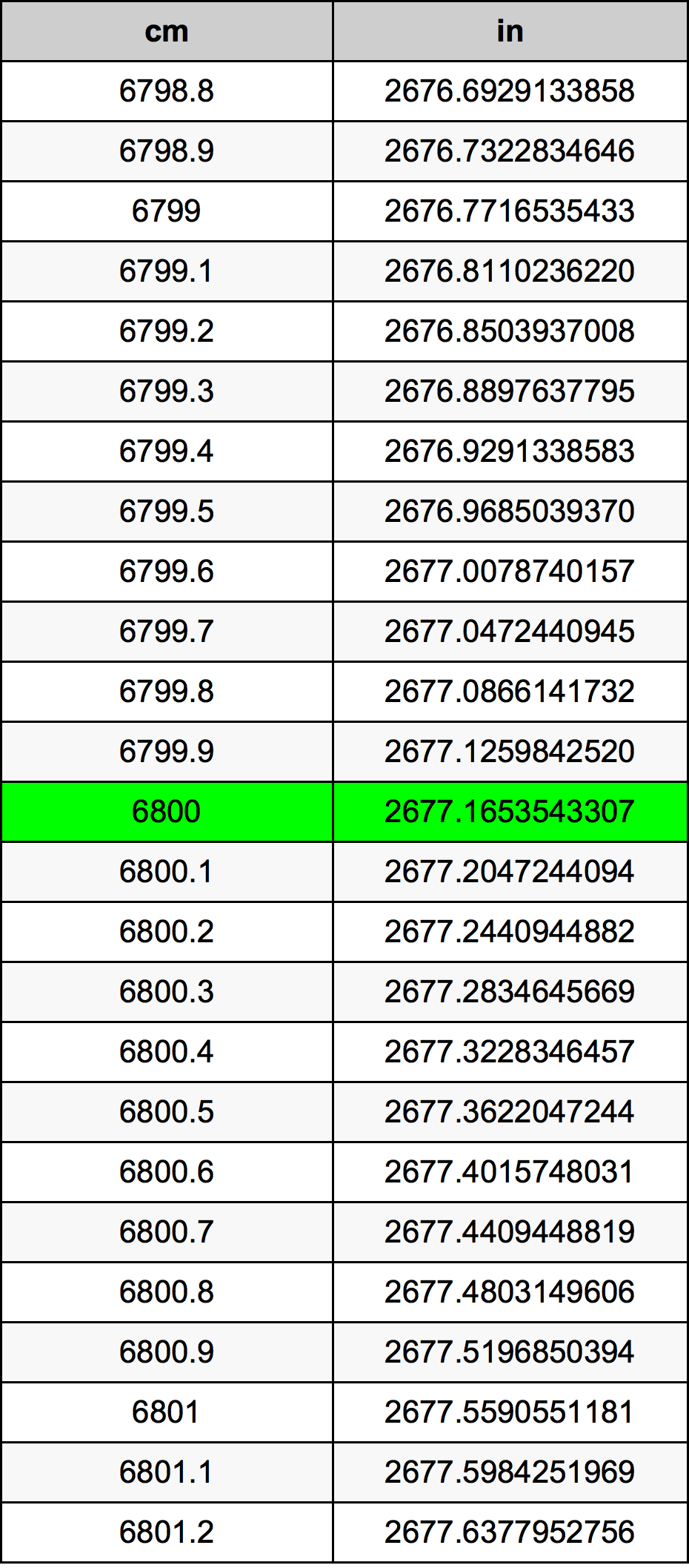 6800 ċentimetru konverżjoni tabella