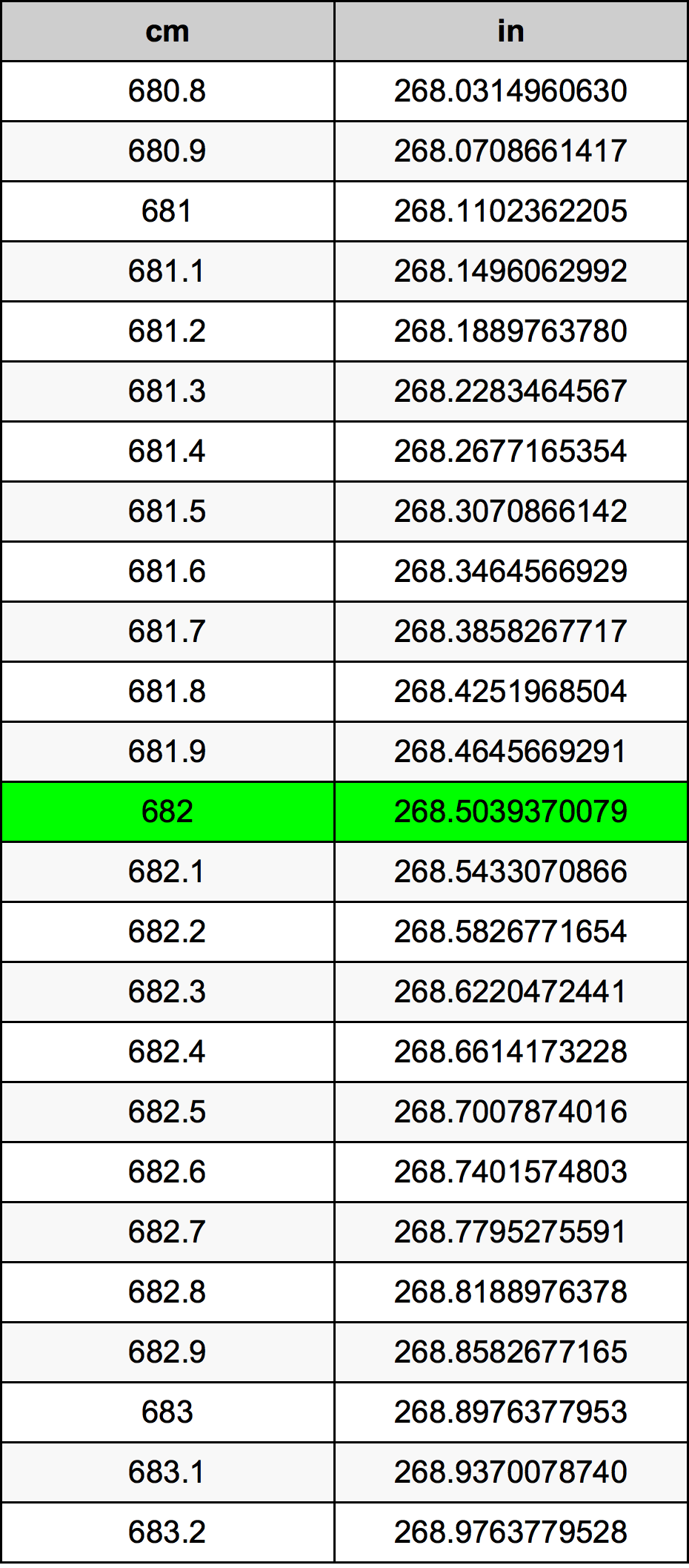 682 ċentimetru konverżjoni tabella