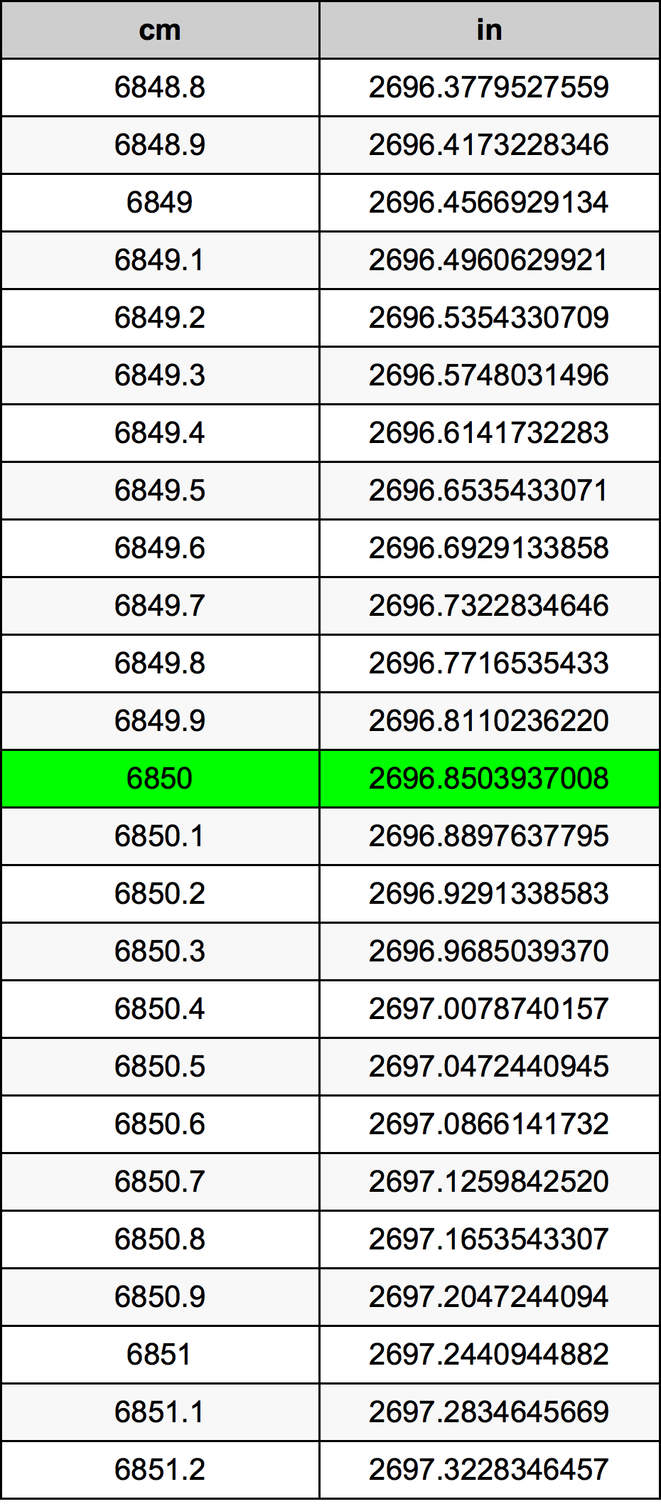 6850 Sentimeter konversi tabel
