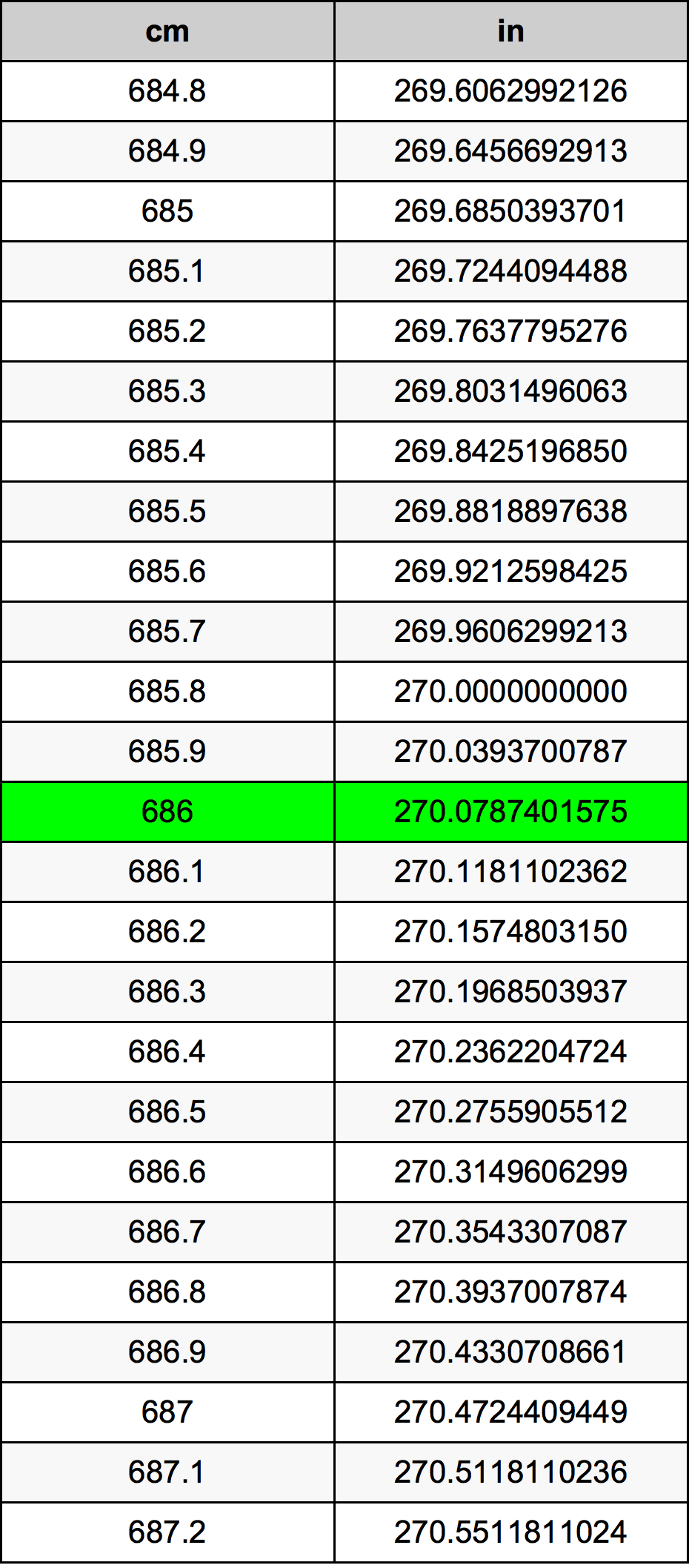 686 Centimetru tabelul de conversie