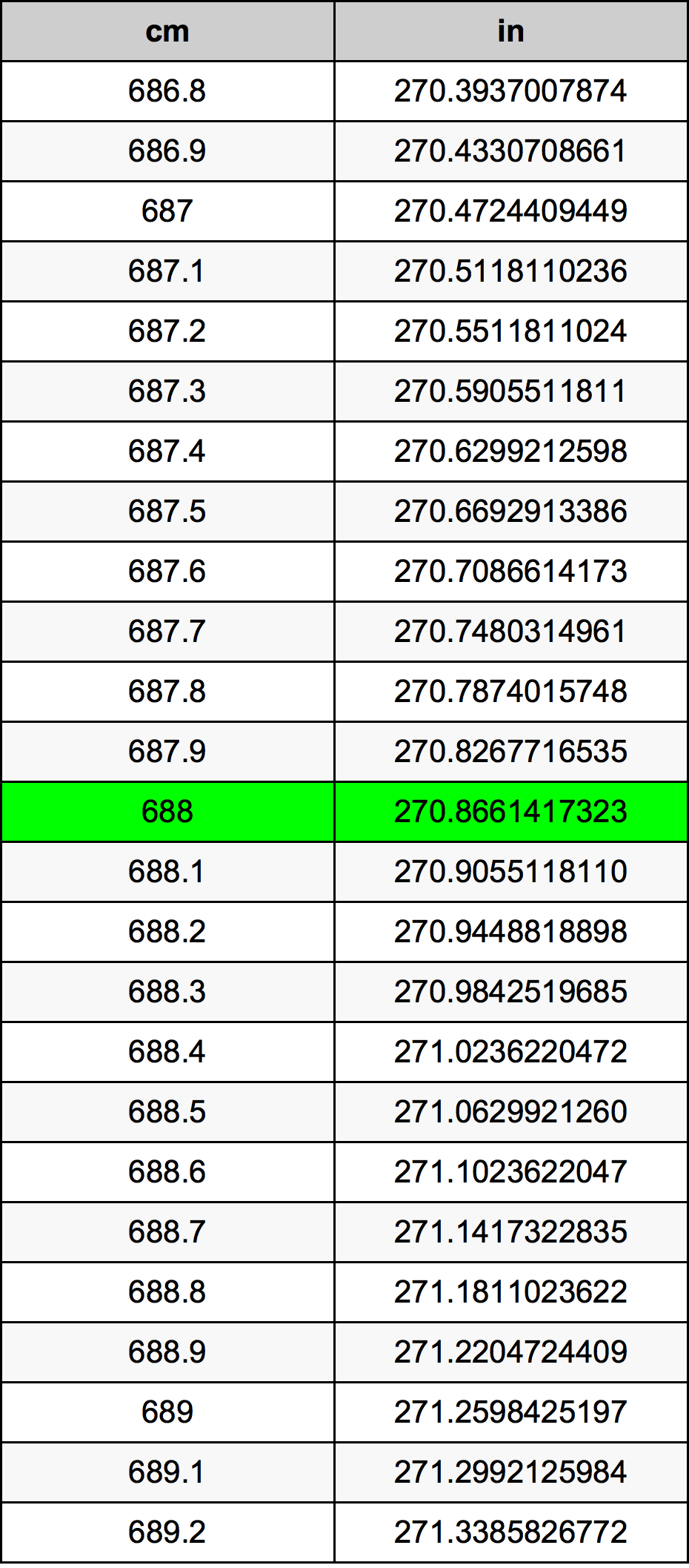 688 Centiméter átszámítási táblázat