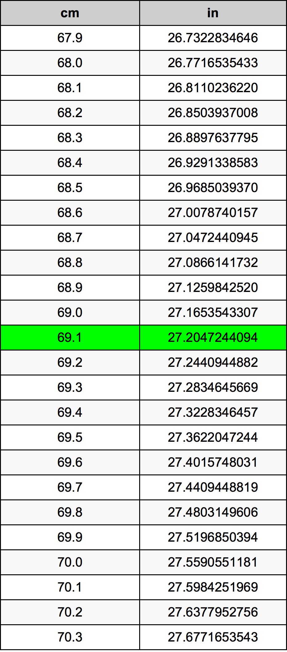 69.1 Centimetru tabelul de conversie