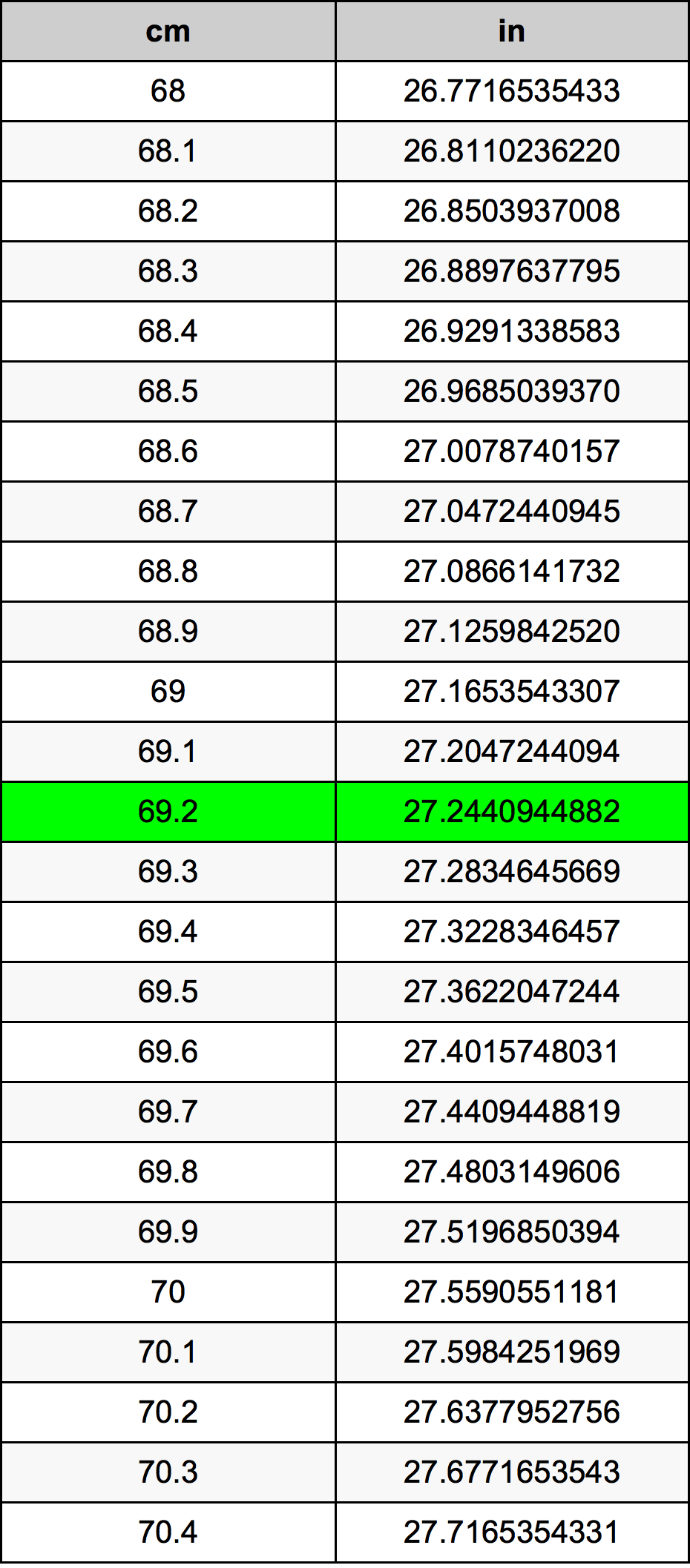 69.2 Centiméter átszámítási táblázat