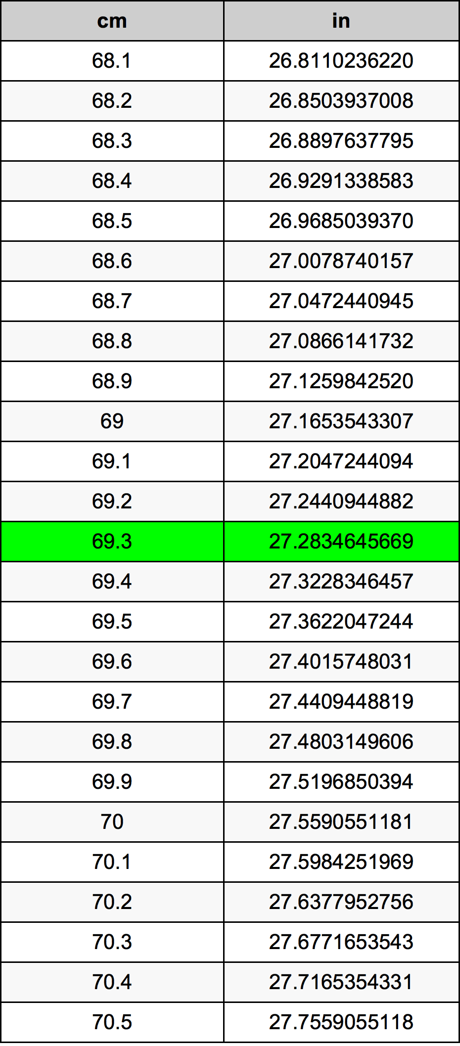 69.3 Centímetro tabela de conversão