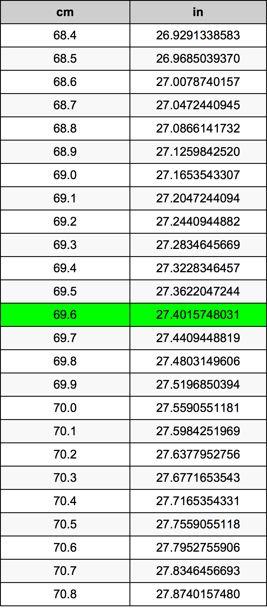 69.6 Sentimeter konversi tabel