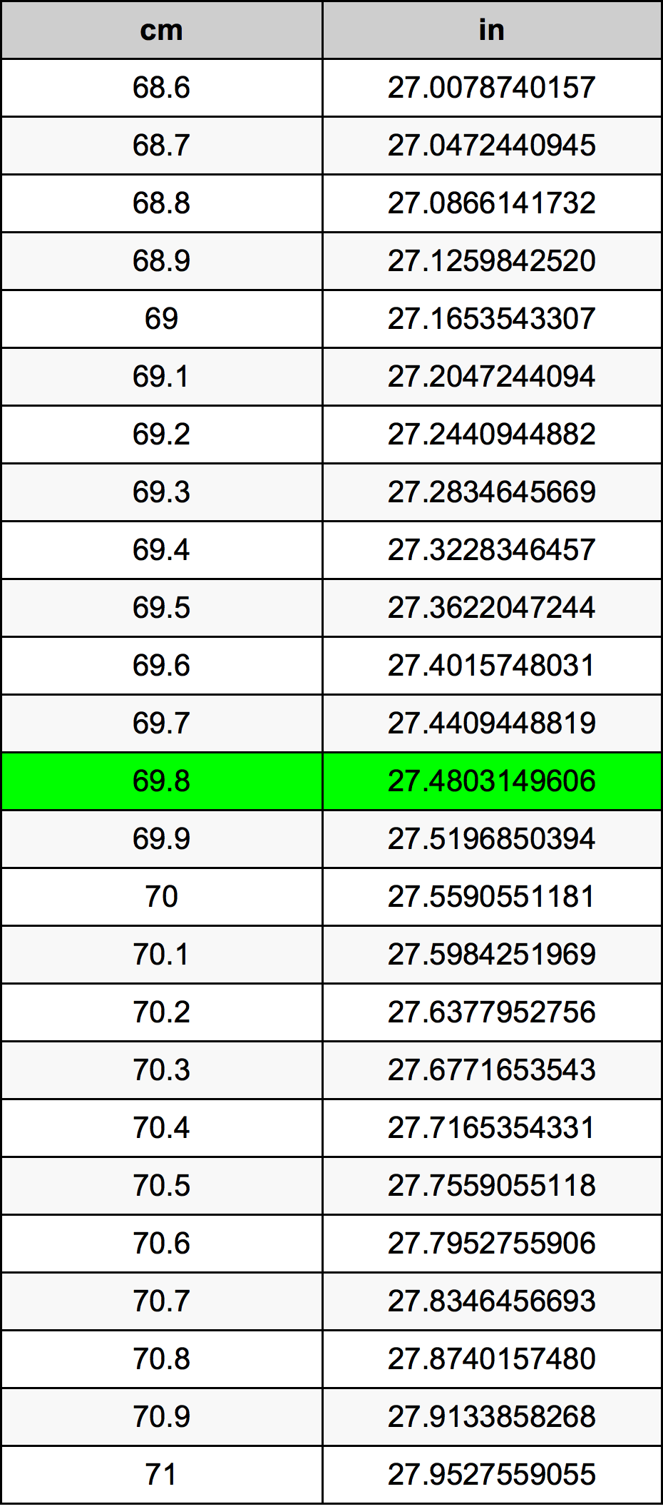 69.8 Centiméter átszámítási táblázat