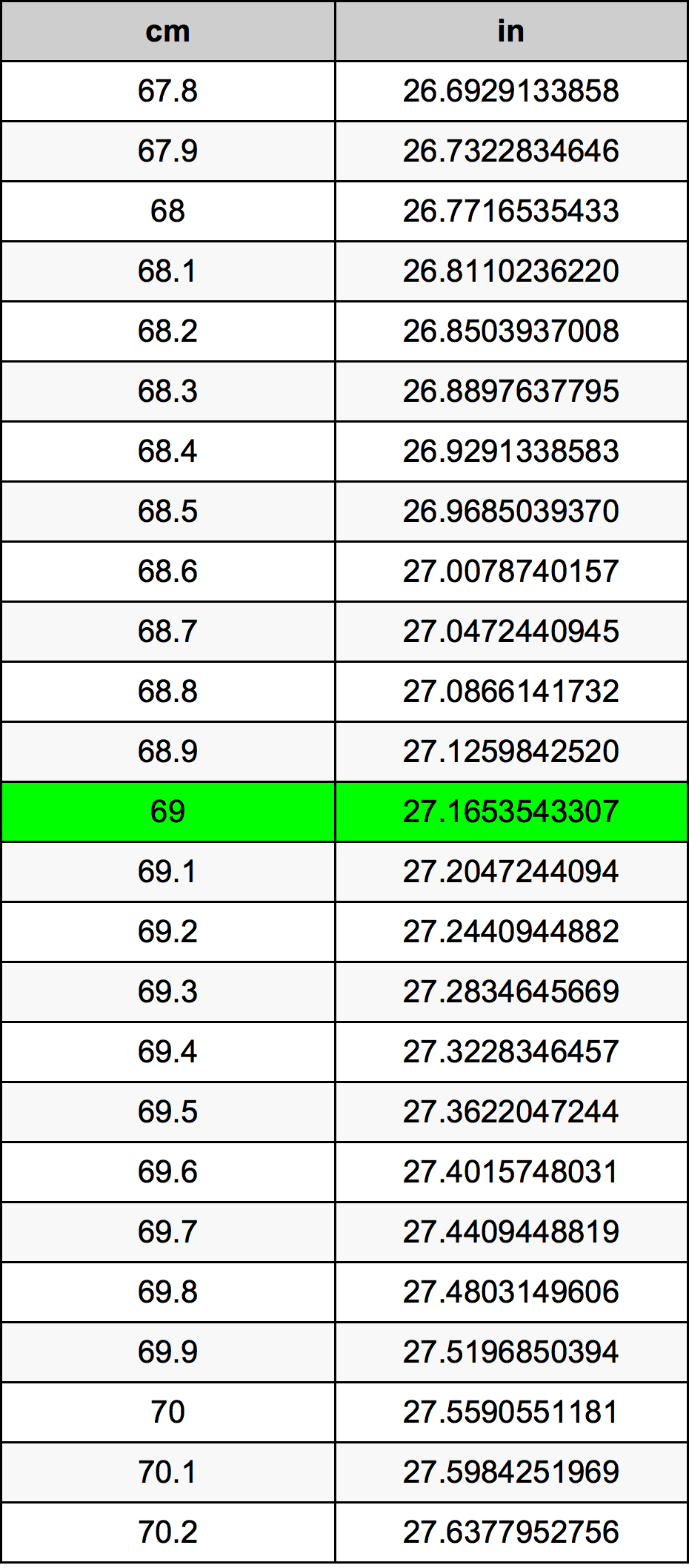 69 Centimetru tabelul de conversie