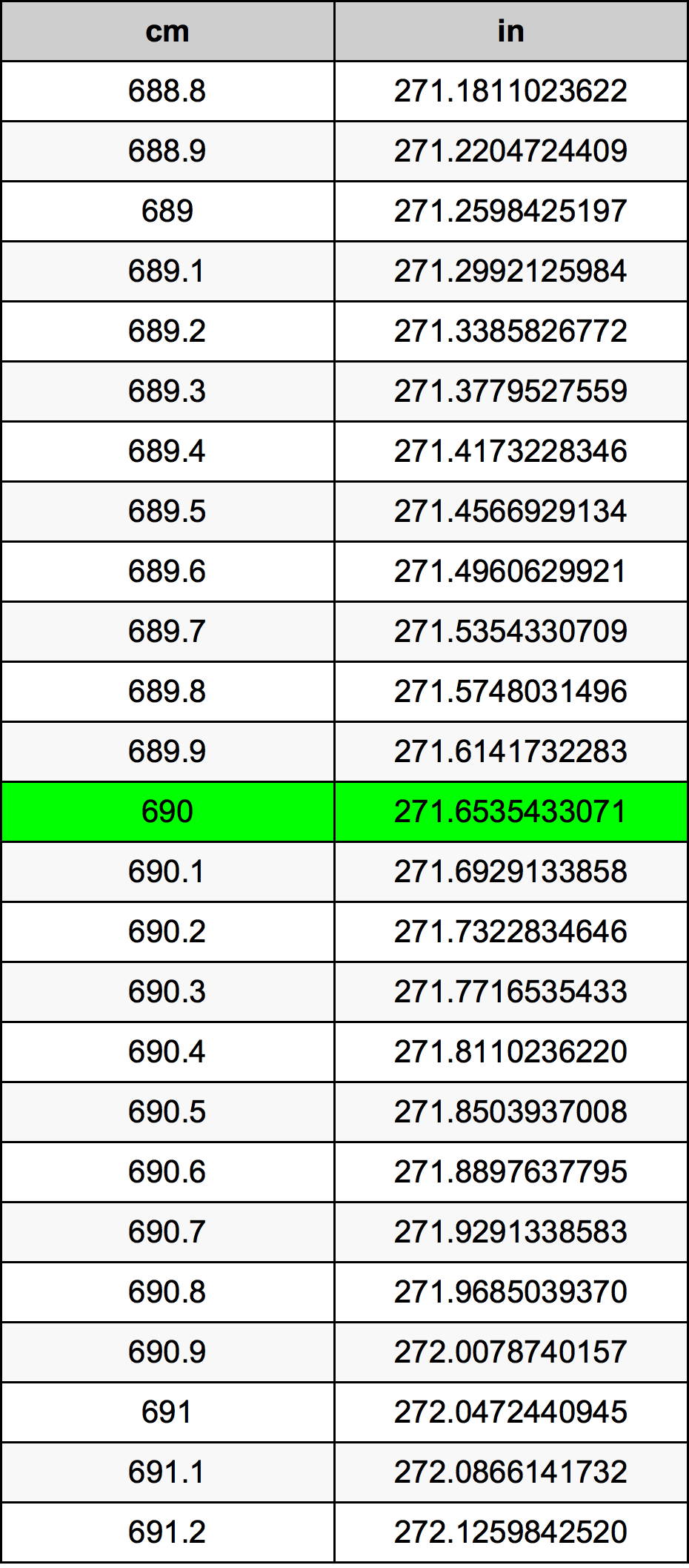690 ċentimetru konverżjoni tabella