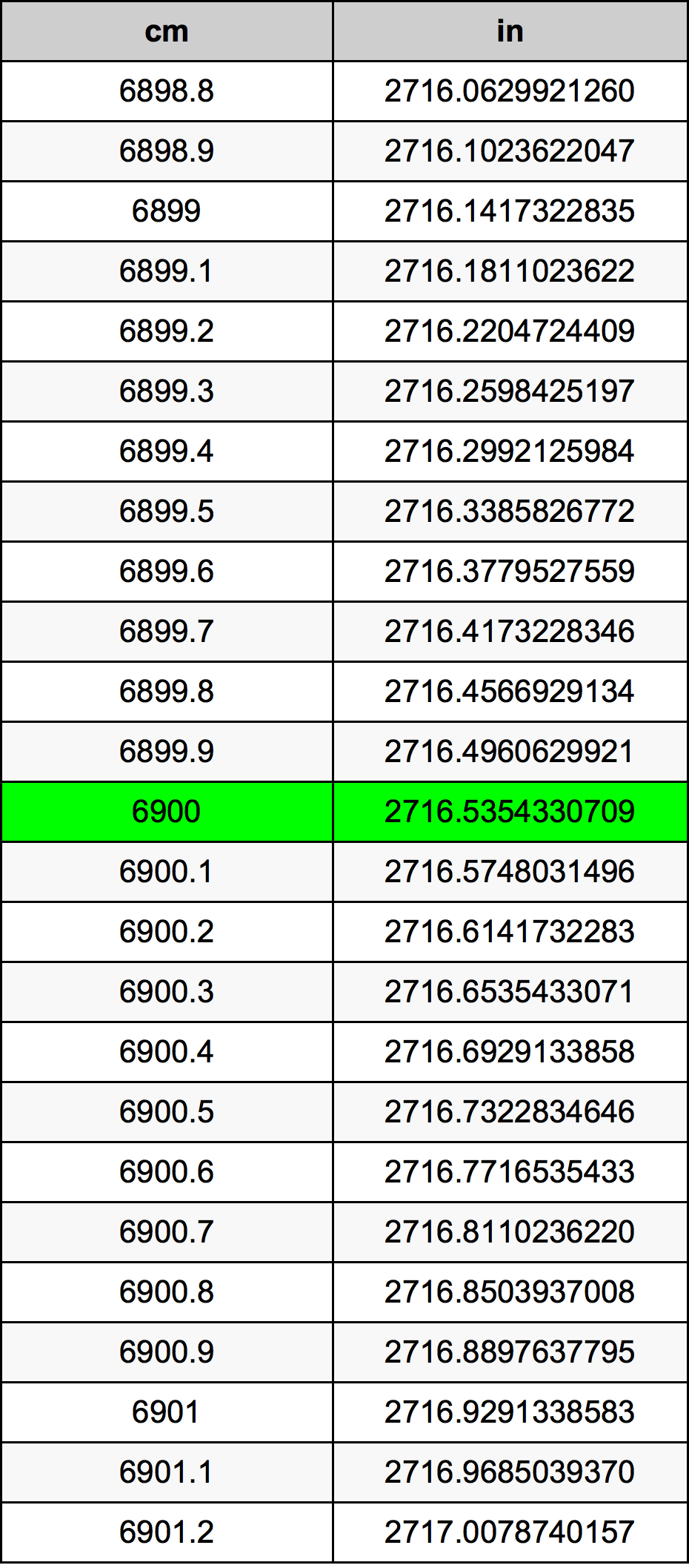 6900 ċentimetru konverżjoni tabella