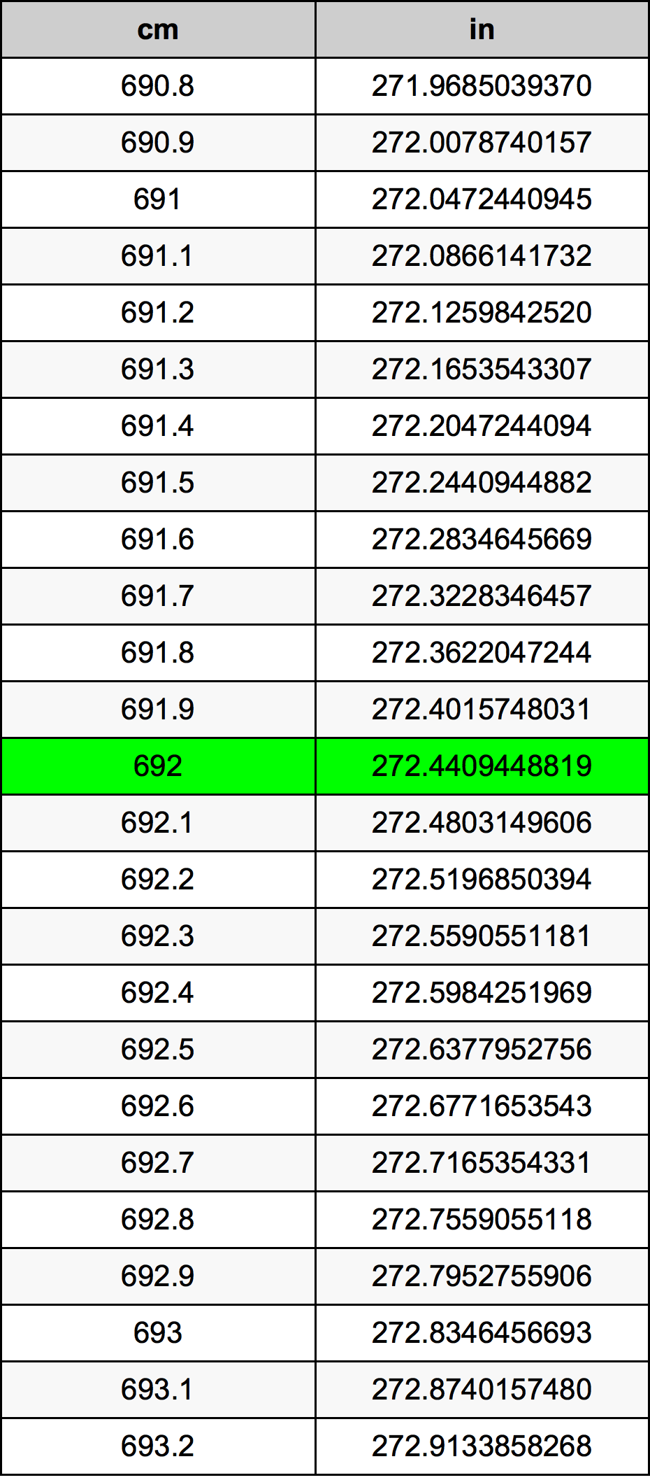692 Sentimeter konversi tabel