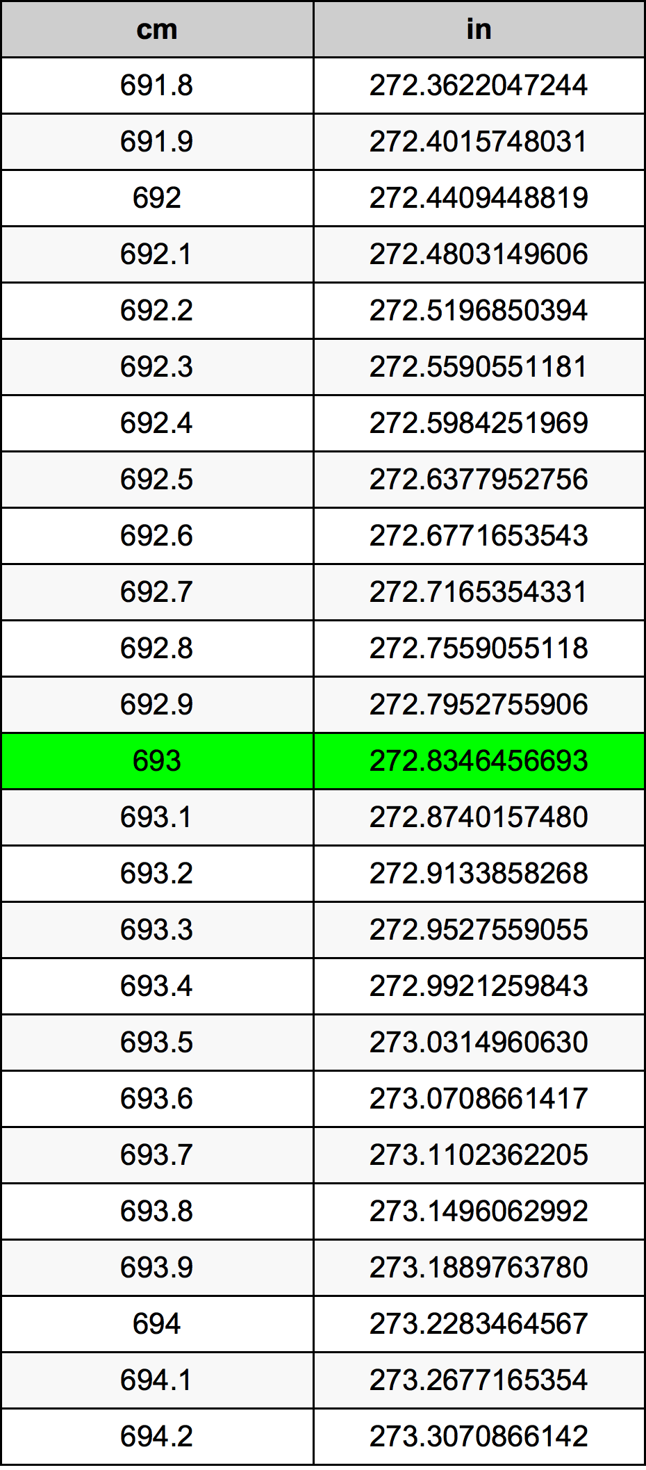 693 ċentimetru konverżjoni tabella