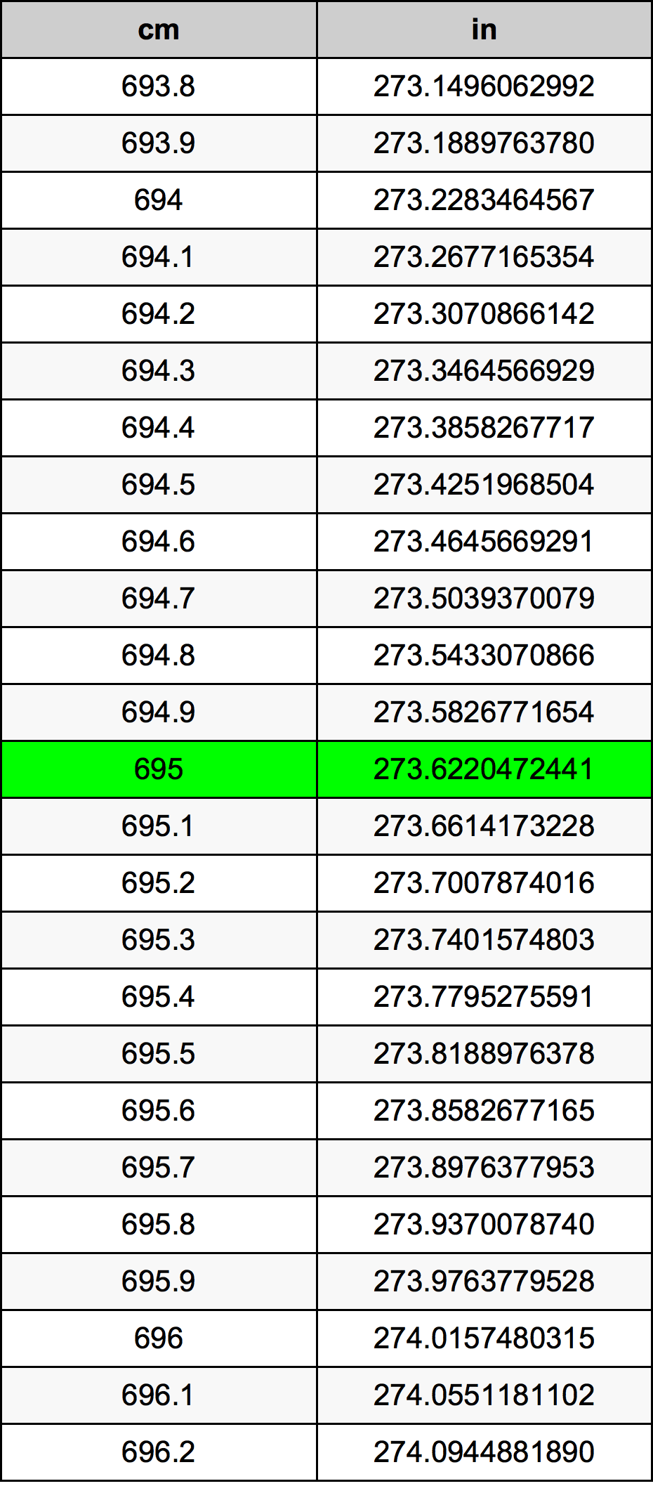 695 ċentimetru konverżjoni tabella