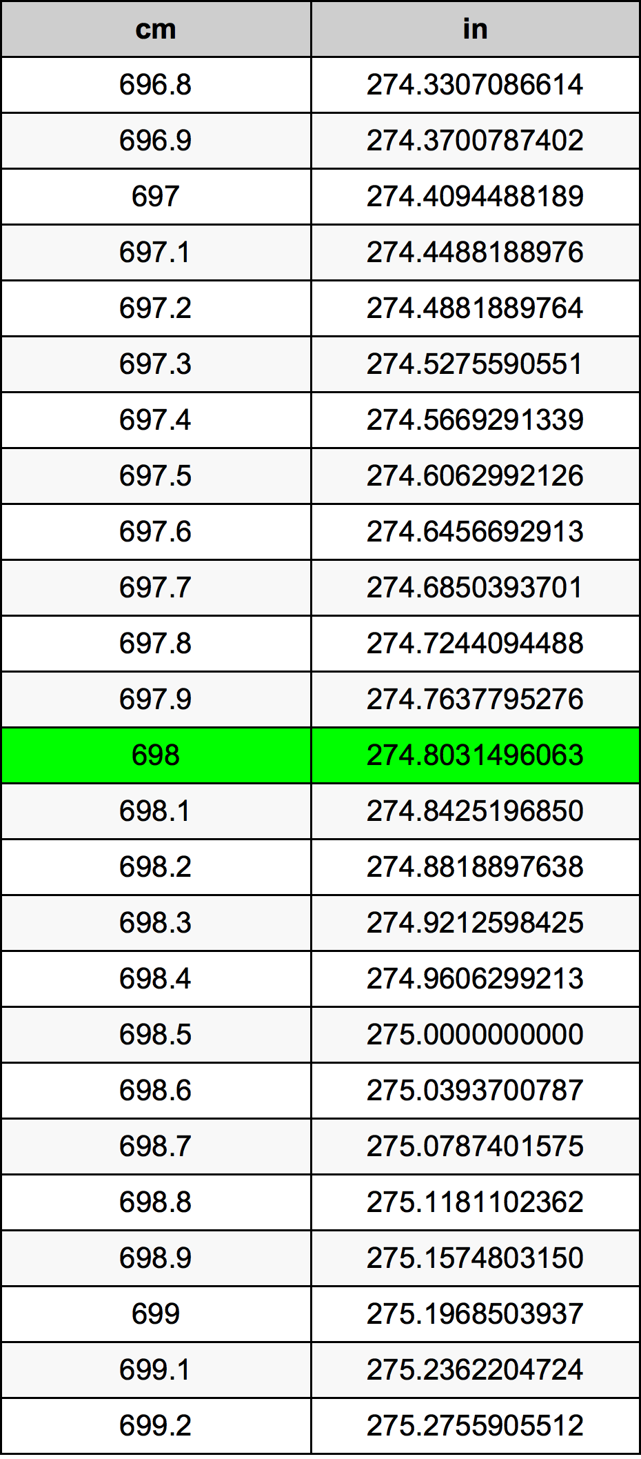 698 ċentimetru konverżjoni tabella