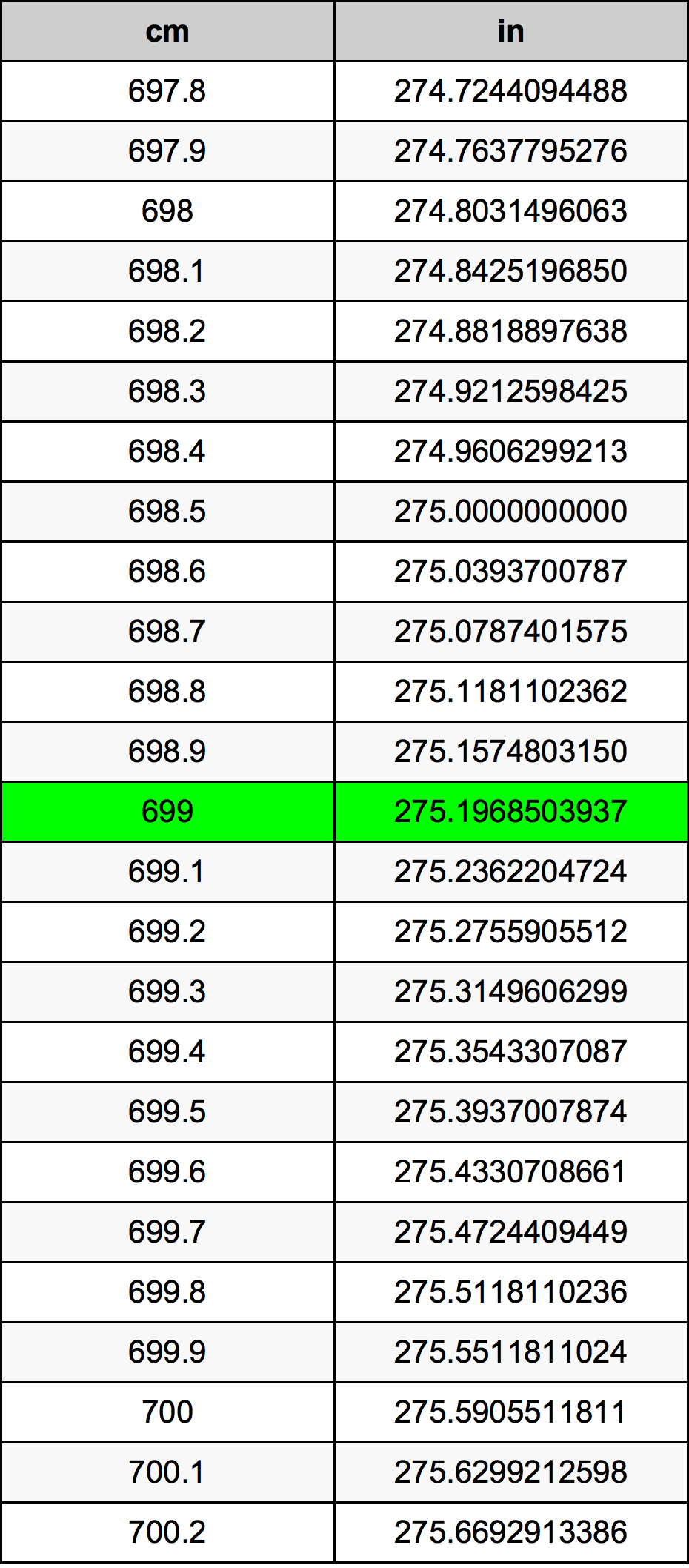 699 Centimetru tabelul de conversie