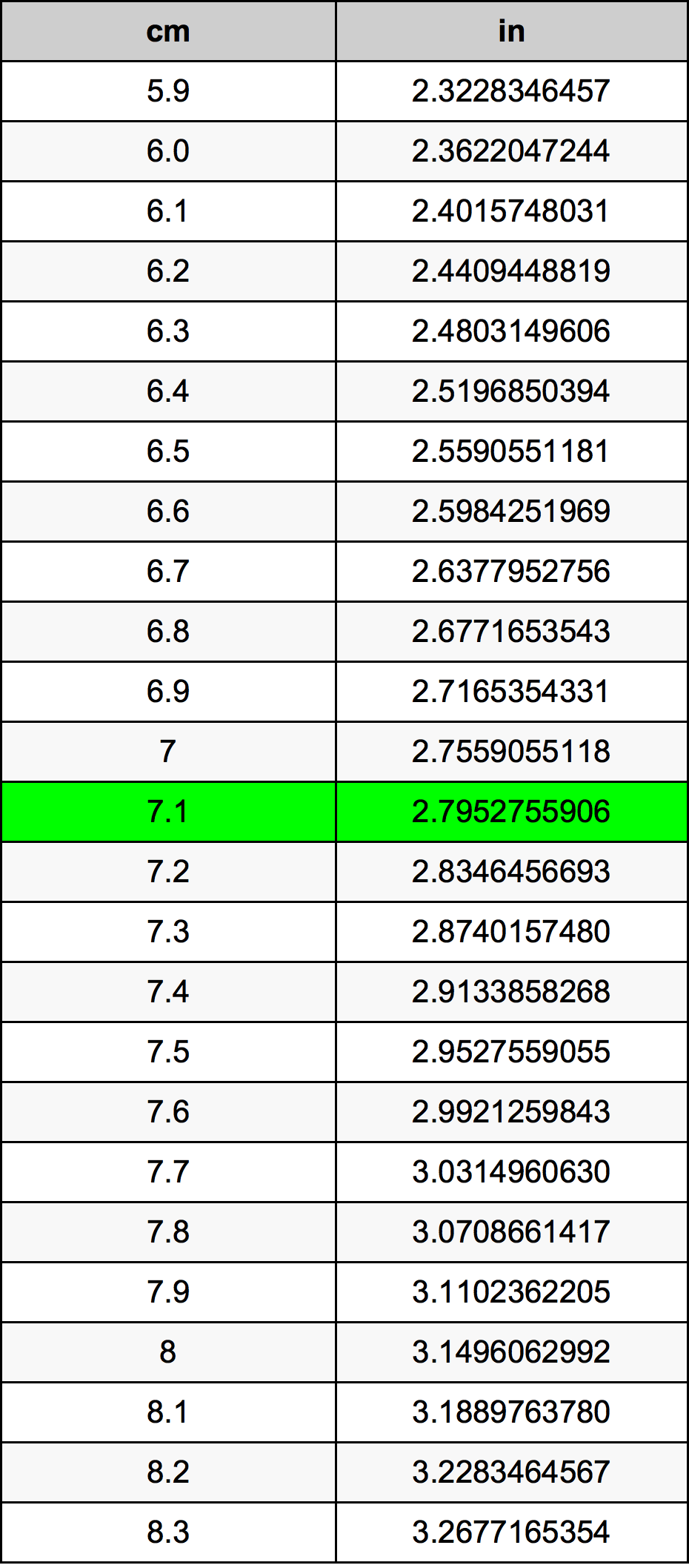 7.1 Centimetro tabella di conversione