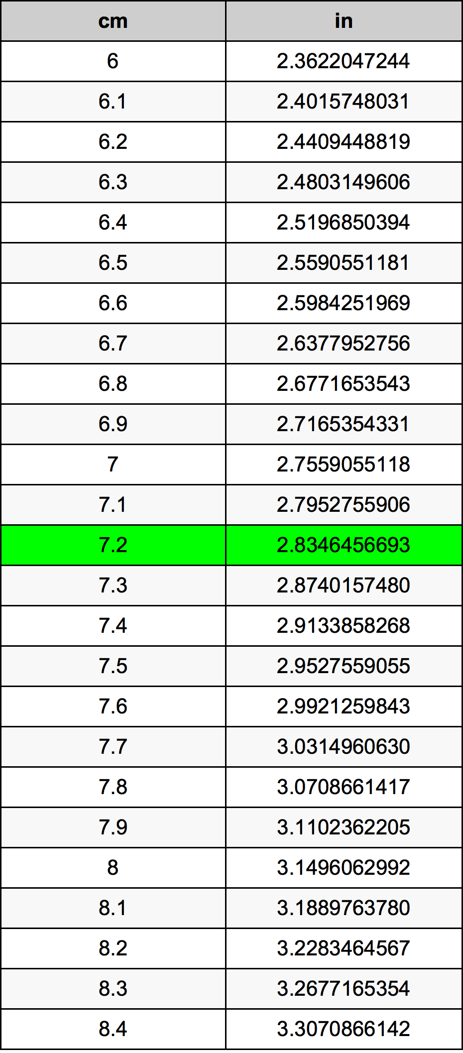7.2 ċentimetru konverżjoni tabella