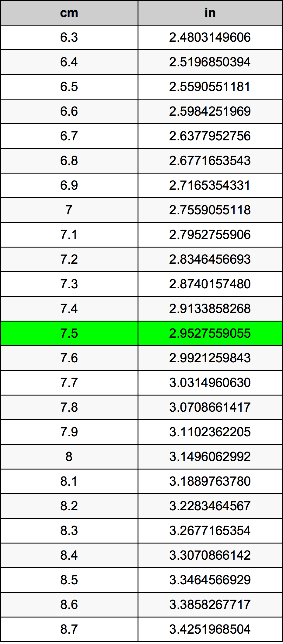 7.5 Sentimeter konversi tabel