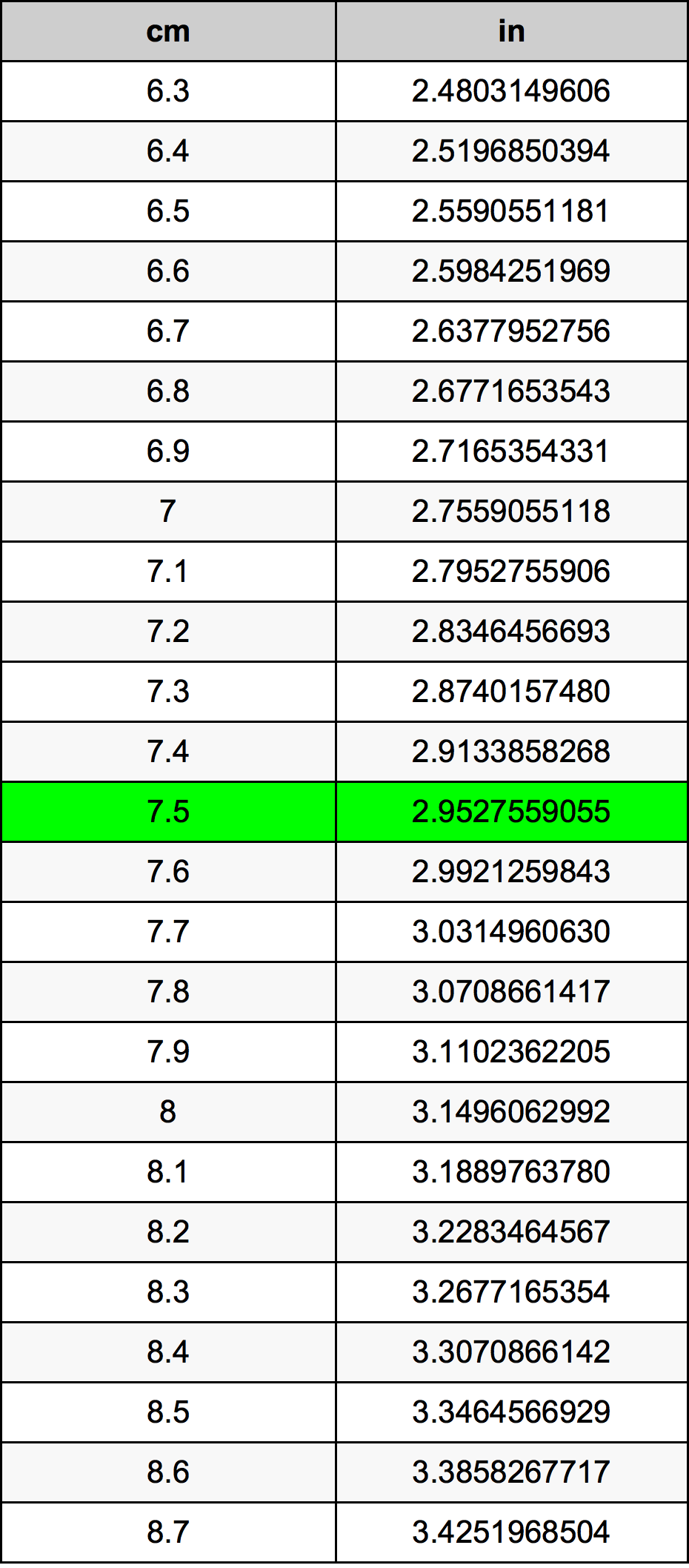 7.5 Santimetre dönüşüm tablosu