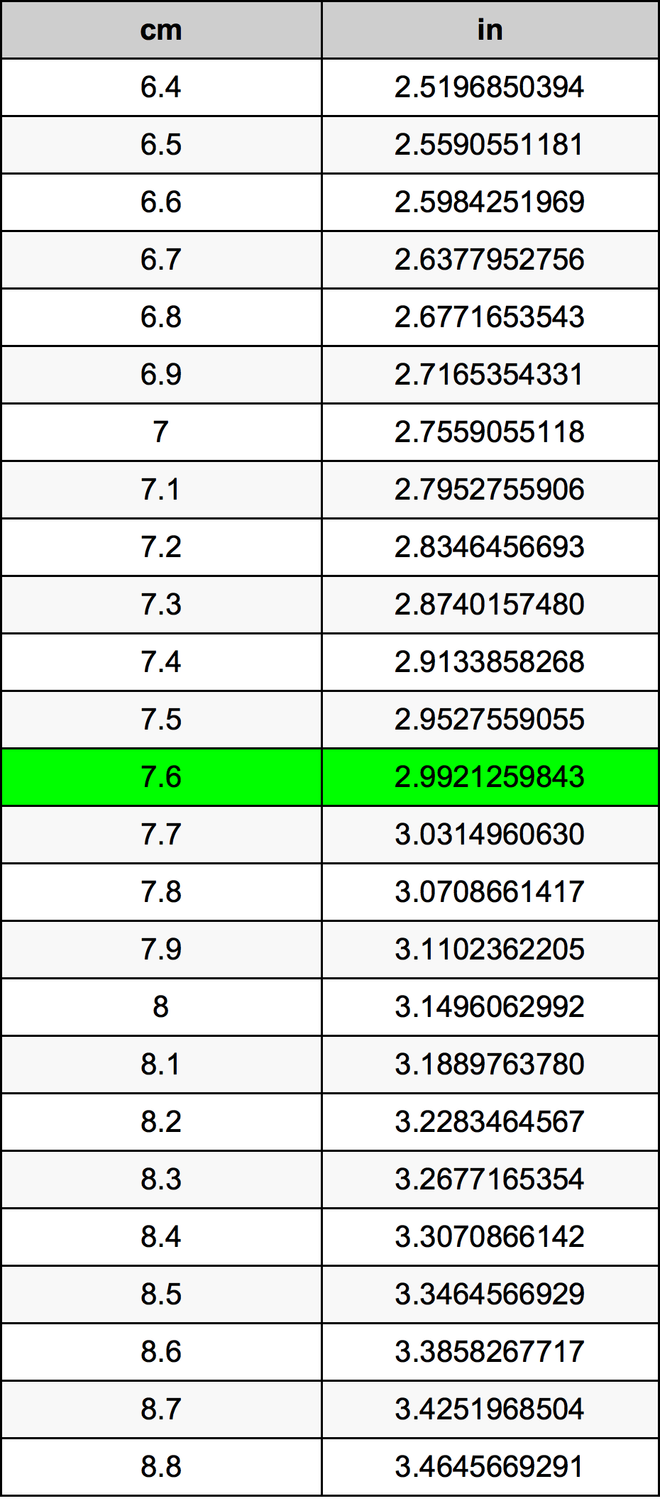 7.6 ċentimetru konverżjoni tabella