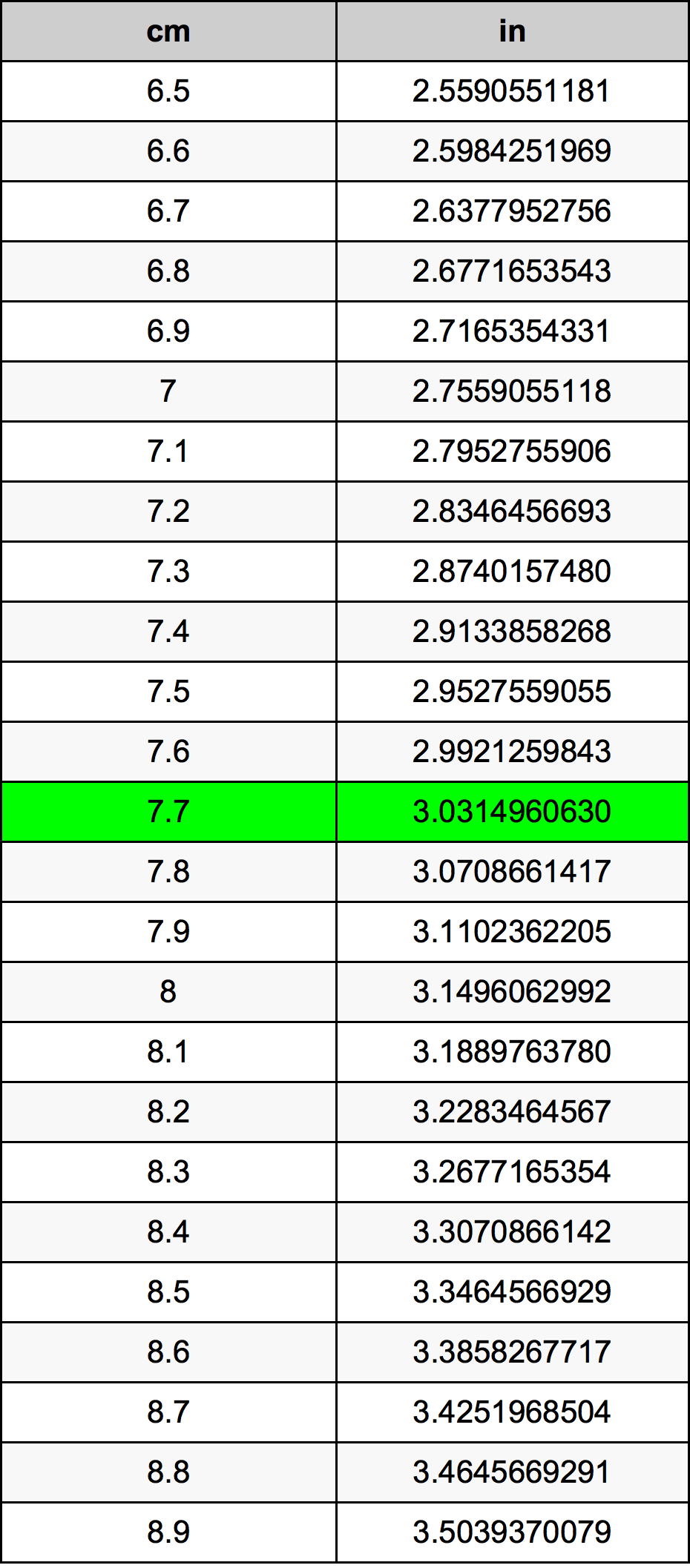 7.7 ċentimetru konverżjoni tabella