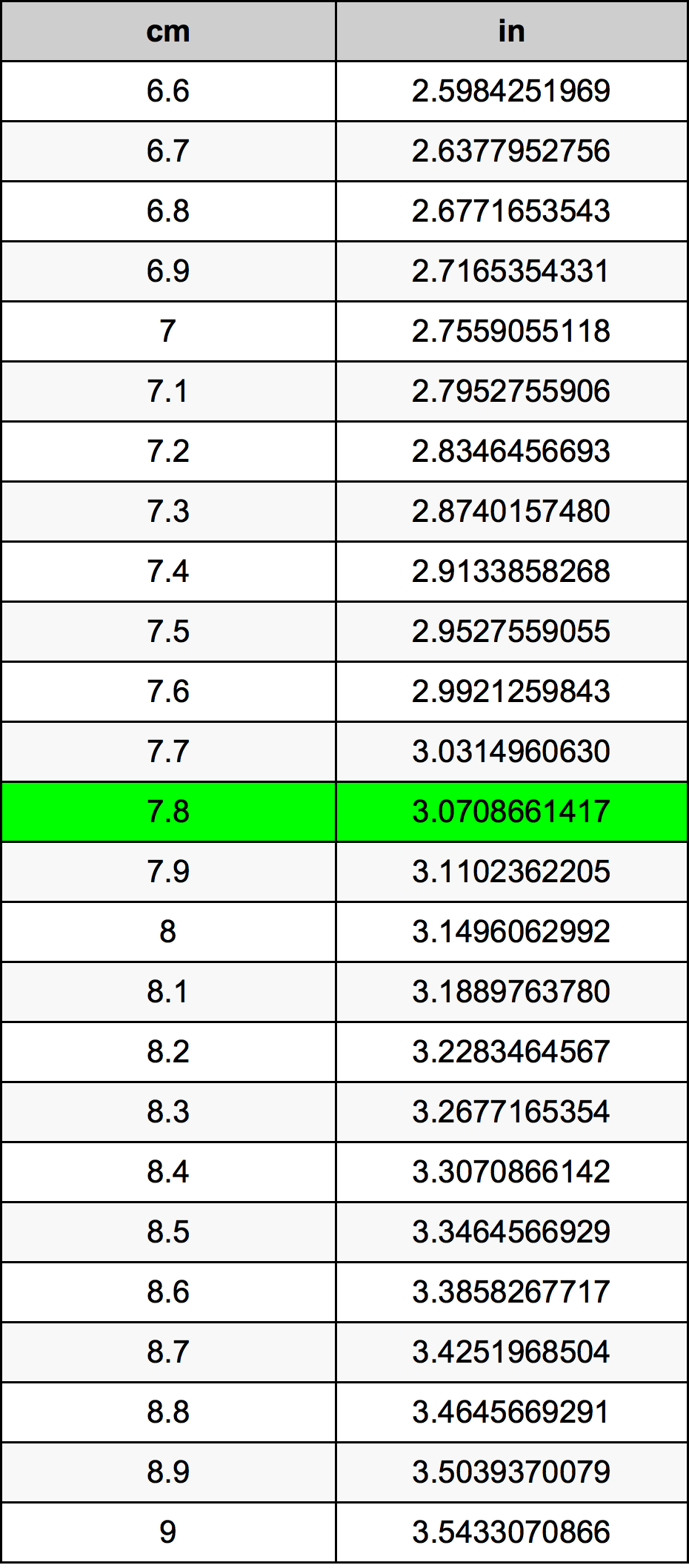 7.8 Sentimeter konversi tabel