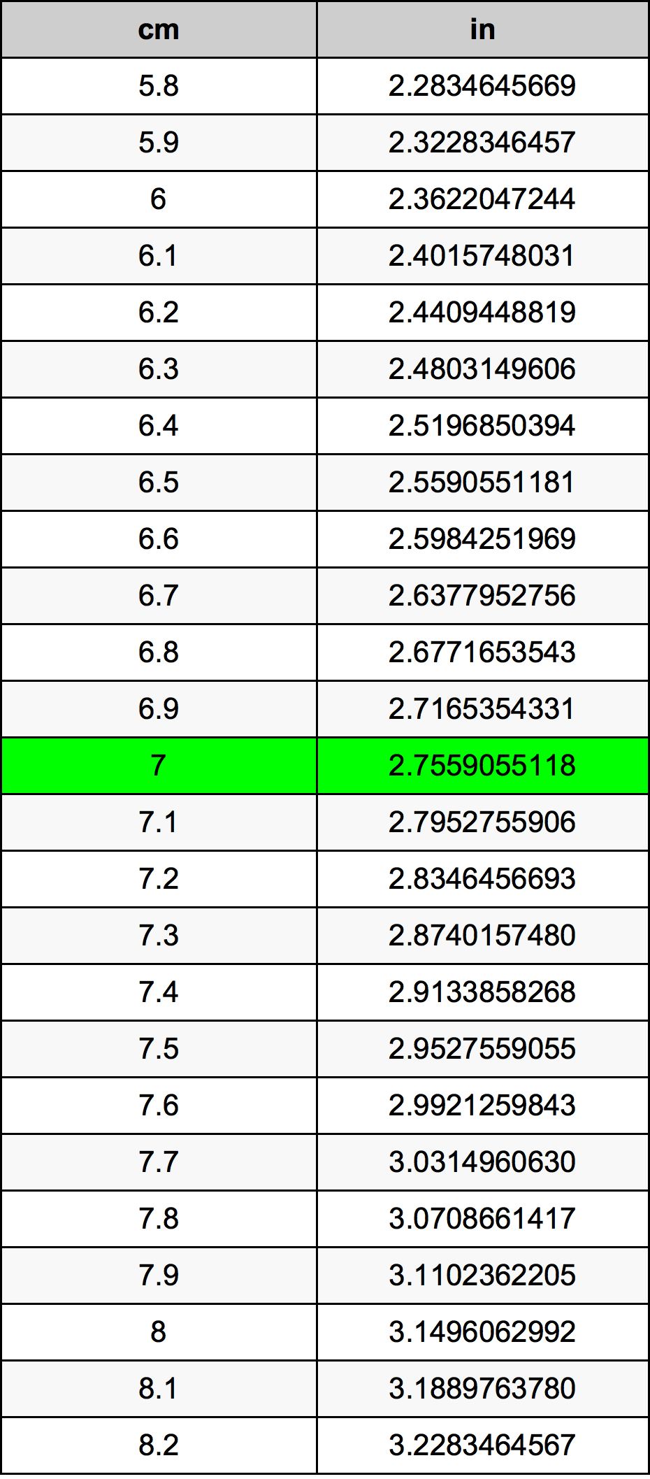7 Centimetro tabella di conversione